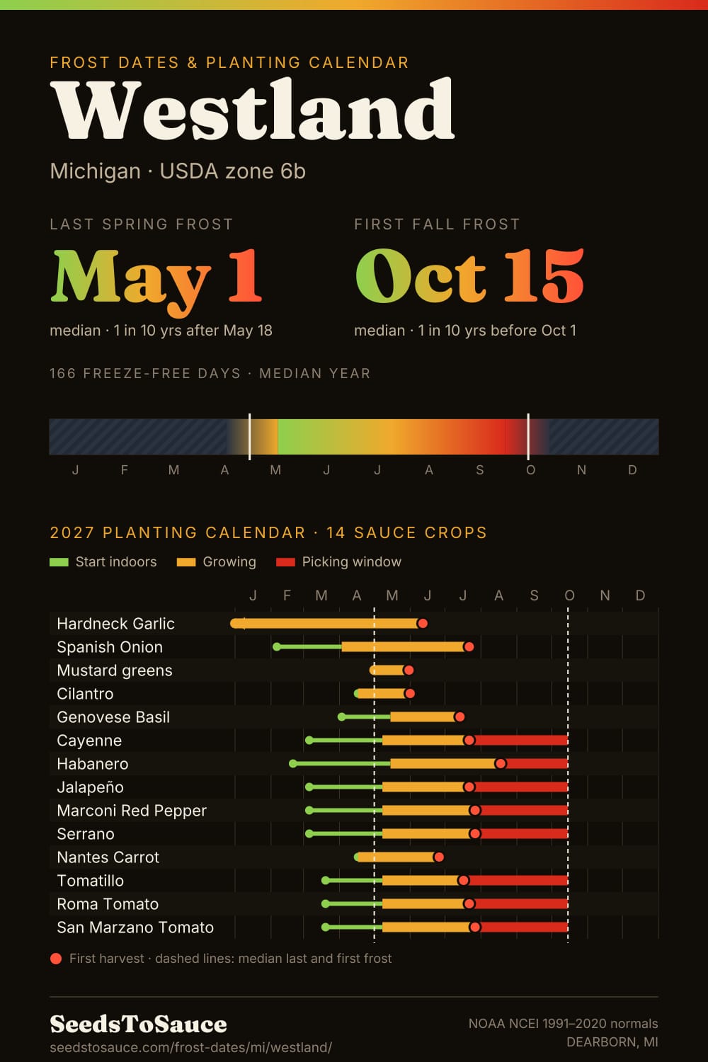 Westland, MI frost dates and 2027 planting calendar: last frost May 1, first frost Oct 15, start-indoors, transplant and harvest windows for 14 sauce crops.