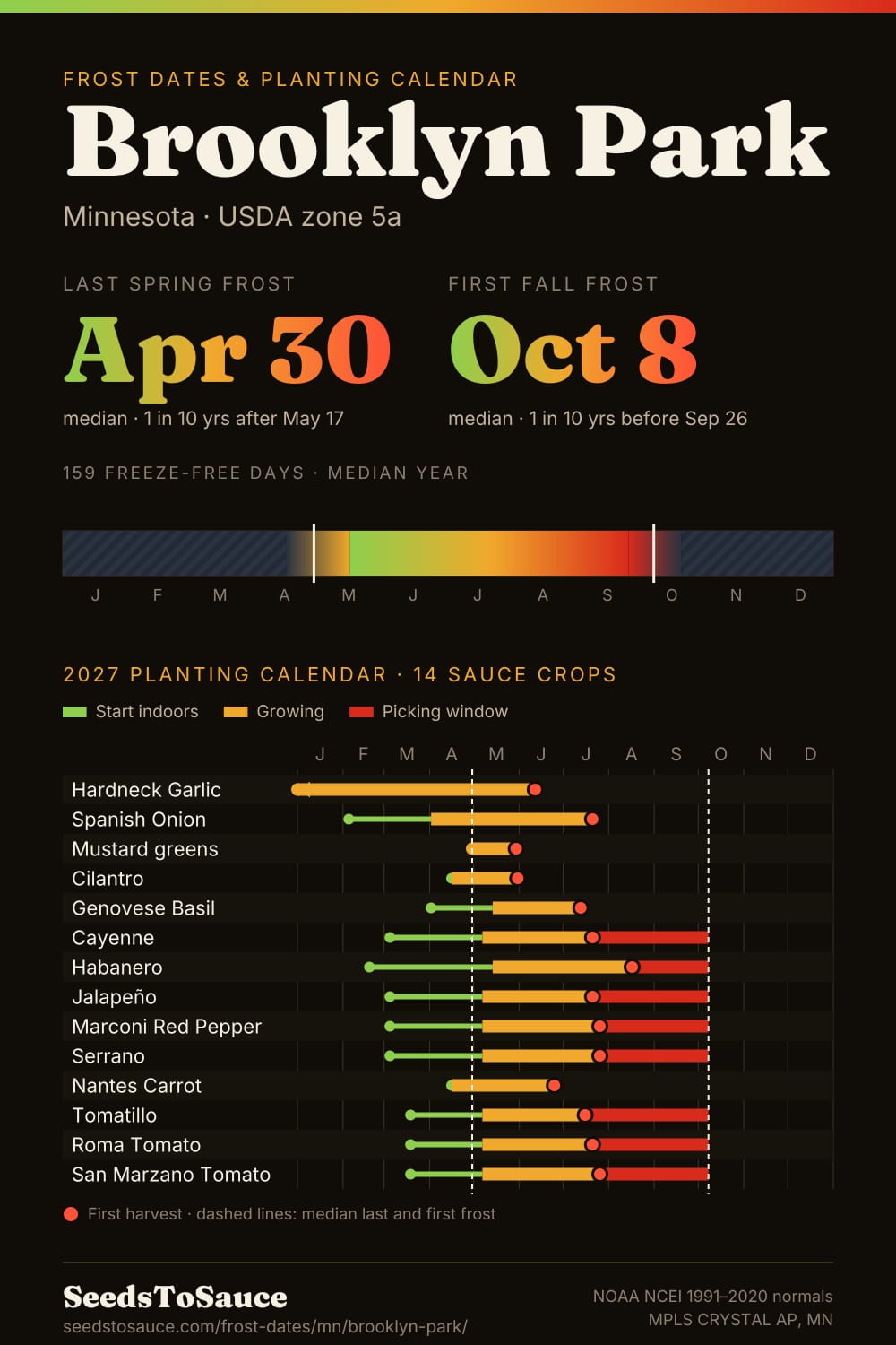 Brooklyn Park, MN frost dates and 2027 planting calendar: last frost Apr 30, first frost Oct 8, start-indoors, transplant and harvest windows for 14 sauce crops.