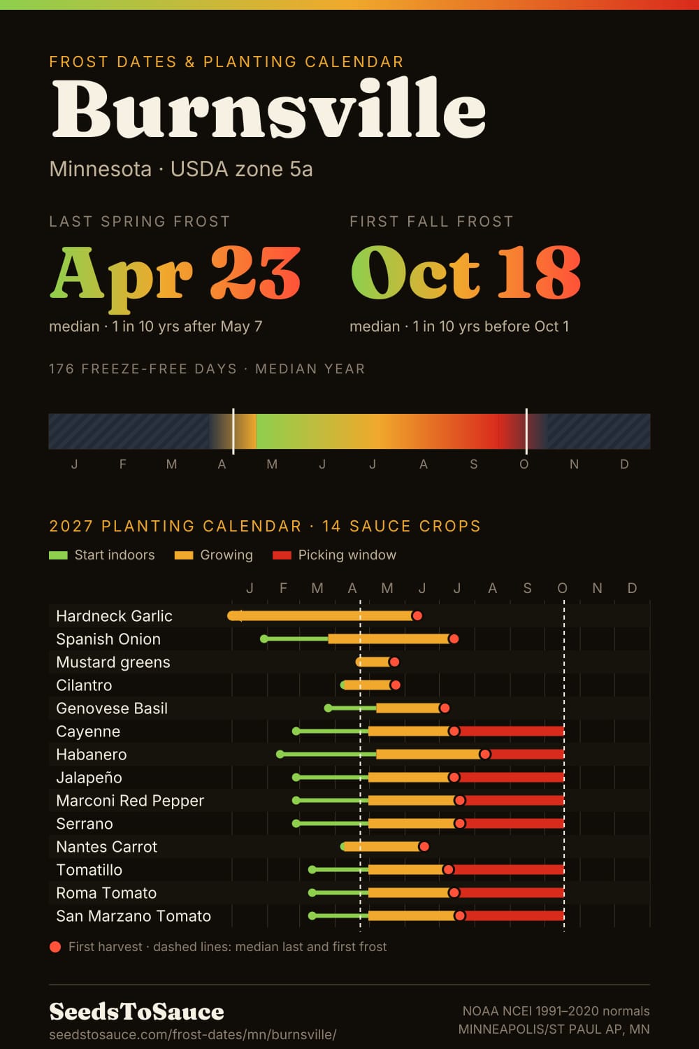 Burnsville, MN frost dates and 2027 planting calendar: last frost Apr 23, first frost Oct 18, start-indoors, transplant and harvest windows for 14 sauce crops.
