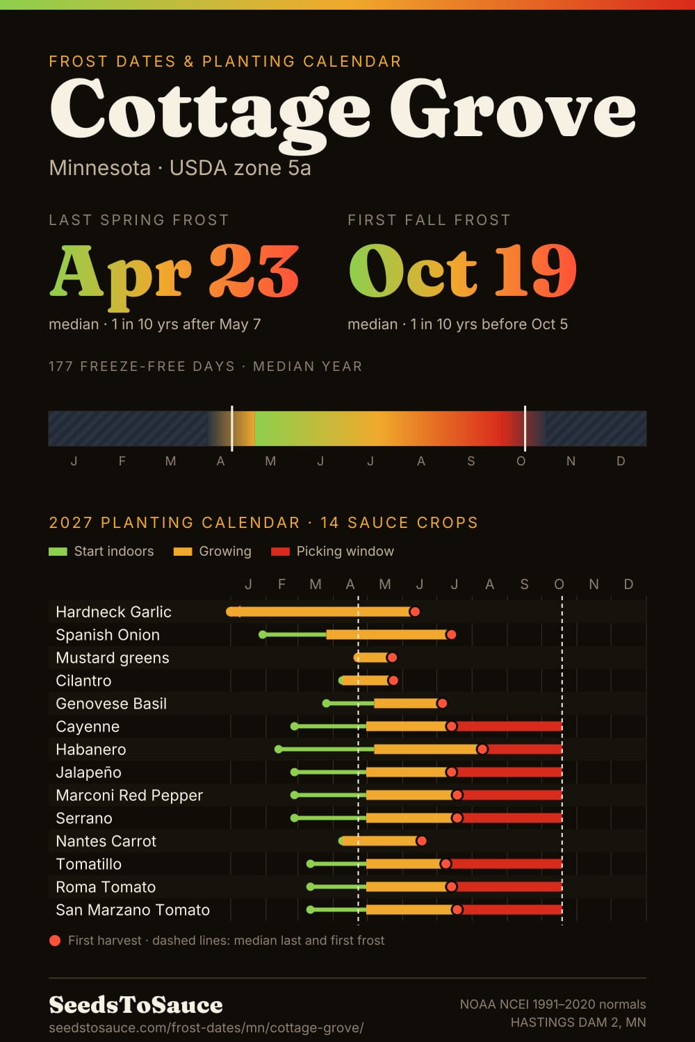 Cottage Grove, MN frost dates and 2027 planting calendar: last frost Apr 23, first frost Oct 19, start-indoors, transplant and harvest windows for 14 sauce crops.