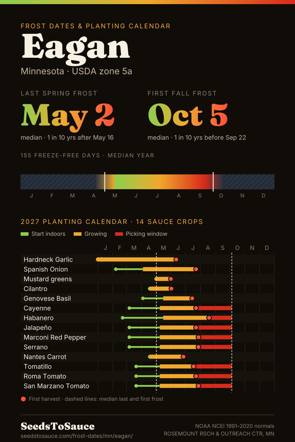 Eagan, MN frost dates and 2027 planting calendar: last frost May 2, first frost Oct 5, start-indoors, transplant and harvest windows for 14 sauce crops.