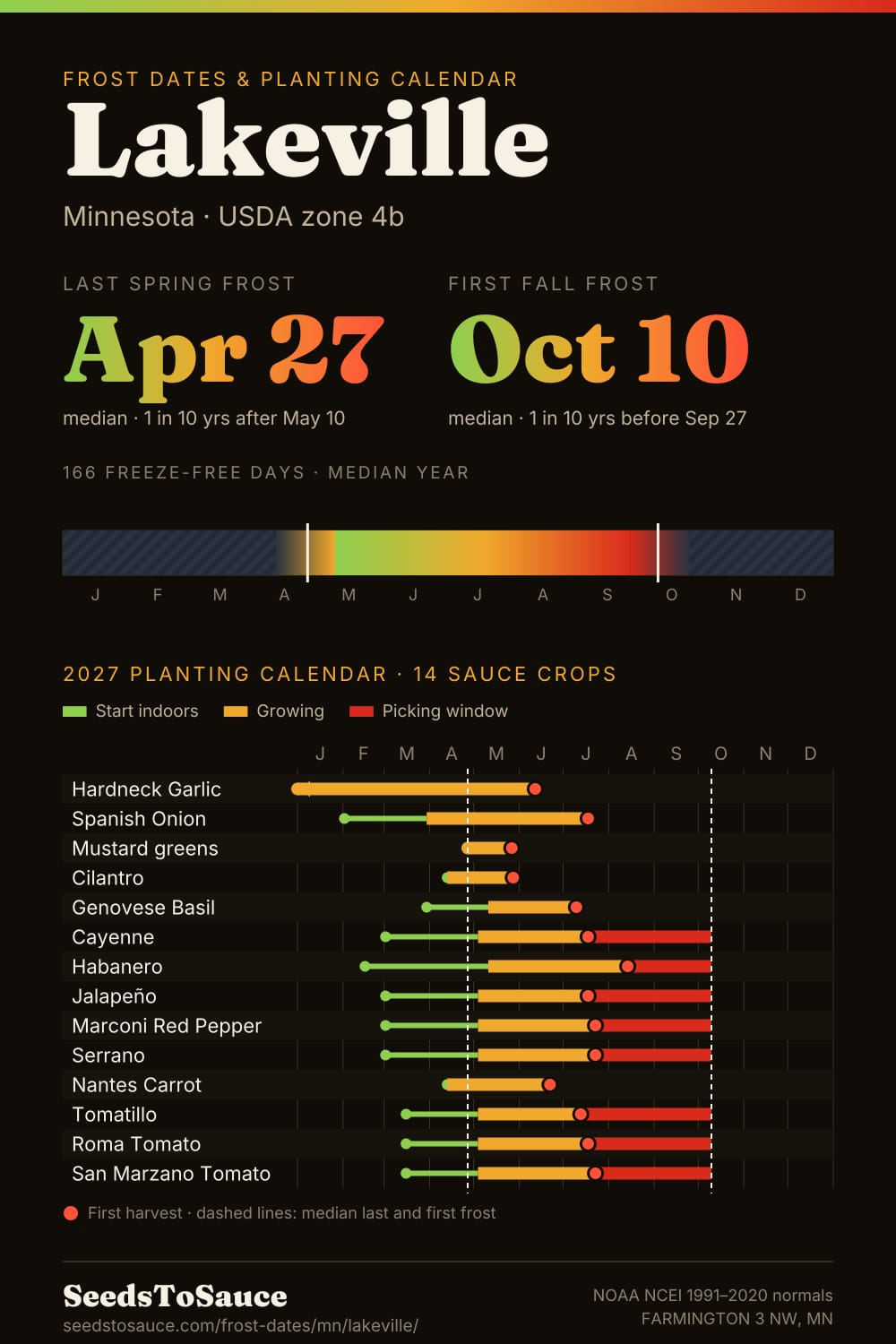 Lakeville, MN frost dates and 2027 planting calendar: last frost Apr 27, first frost Oct 10, start-indoors, transplant and harvest windows for 14 sauce crops.