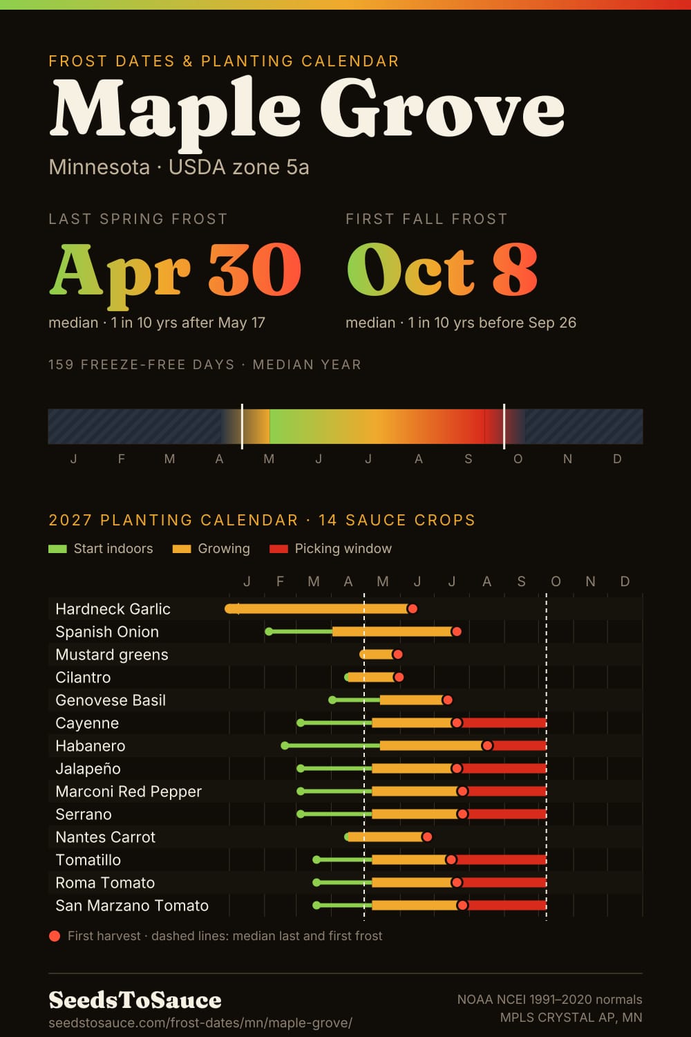 Maple Grove, MN frost dates and 2027 planting calendar: last frost Apr 30, first frost Oct 8, start-indoors, transplant and harvest windows for 14 sauce crops.