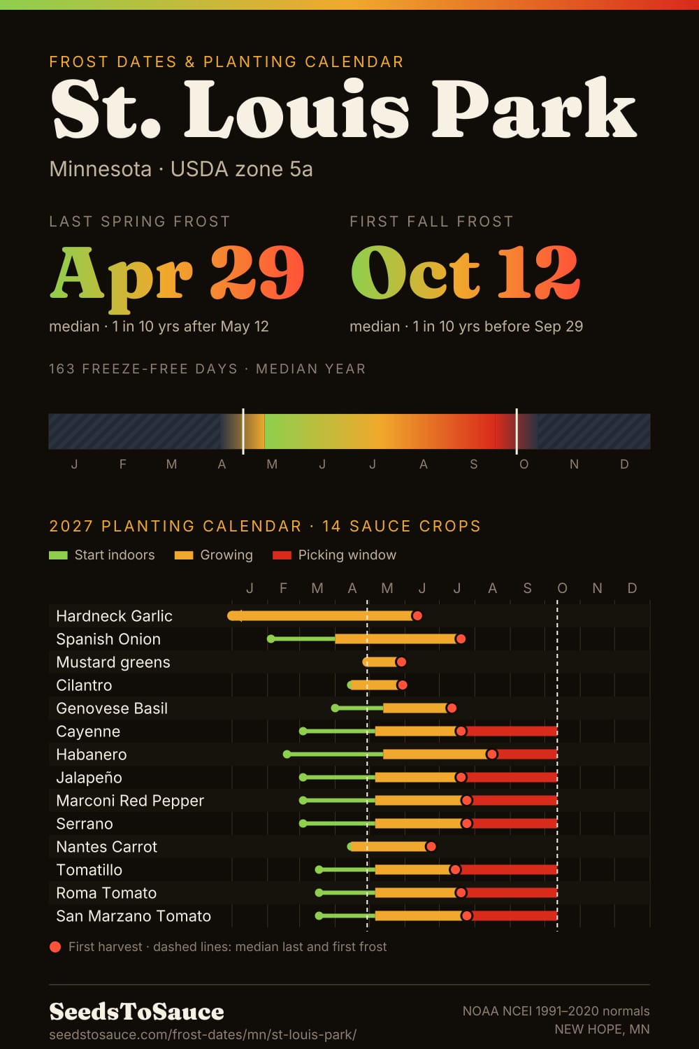St. Louis Park, MN frost dates and 2027 planting calendar: last frost Apr 29, first frost Oct 12, start-indoors, transplant and harvest windows for 14 sauce crops.