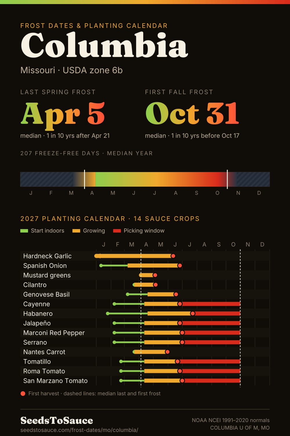 Columbia, MO frost dates and 2027 planting calendar: last frost Apr 5, first frost Oct 31, start-indoors, transplant and harvest windows for 14 sauce crops.