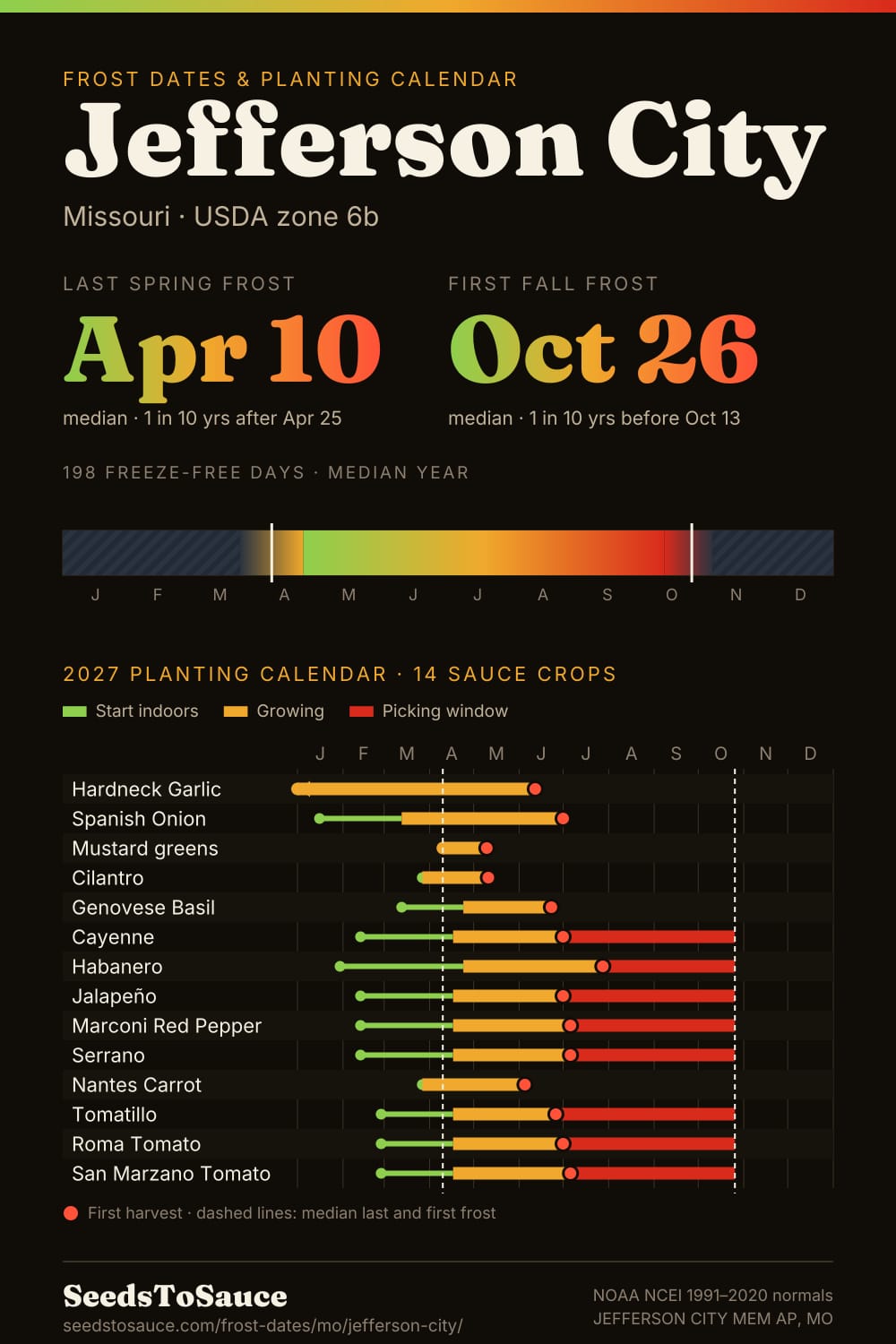 Jefferson City, MO frost dates and 2027 planting calendar: last frost Apr 10, first frost Oct 26, start-indoors, transplant and harvest windows for 14 sauce crops.
