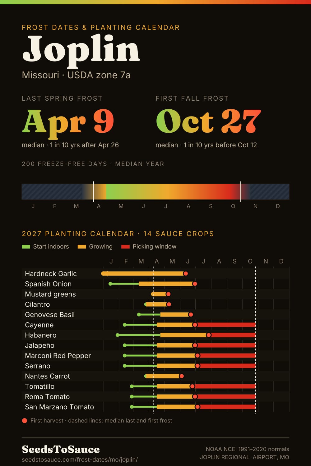 Joplin, MO frost dates and 2027 planting calendar: last frost Apr 9, first frost Oct 27, start-indoors, transplant and harvest windows for 14 sauce crops.