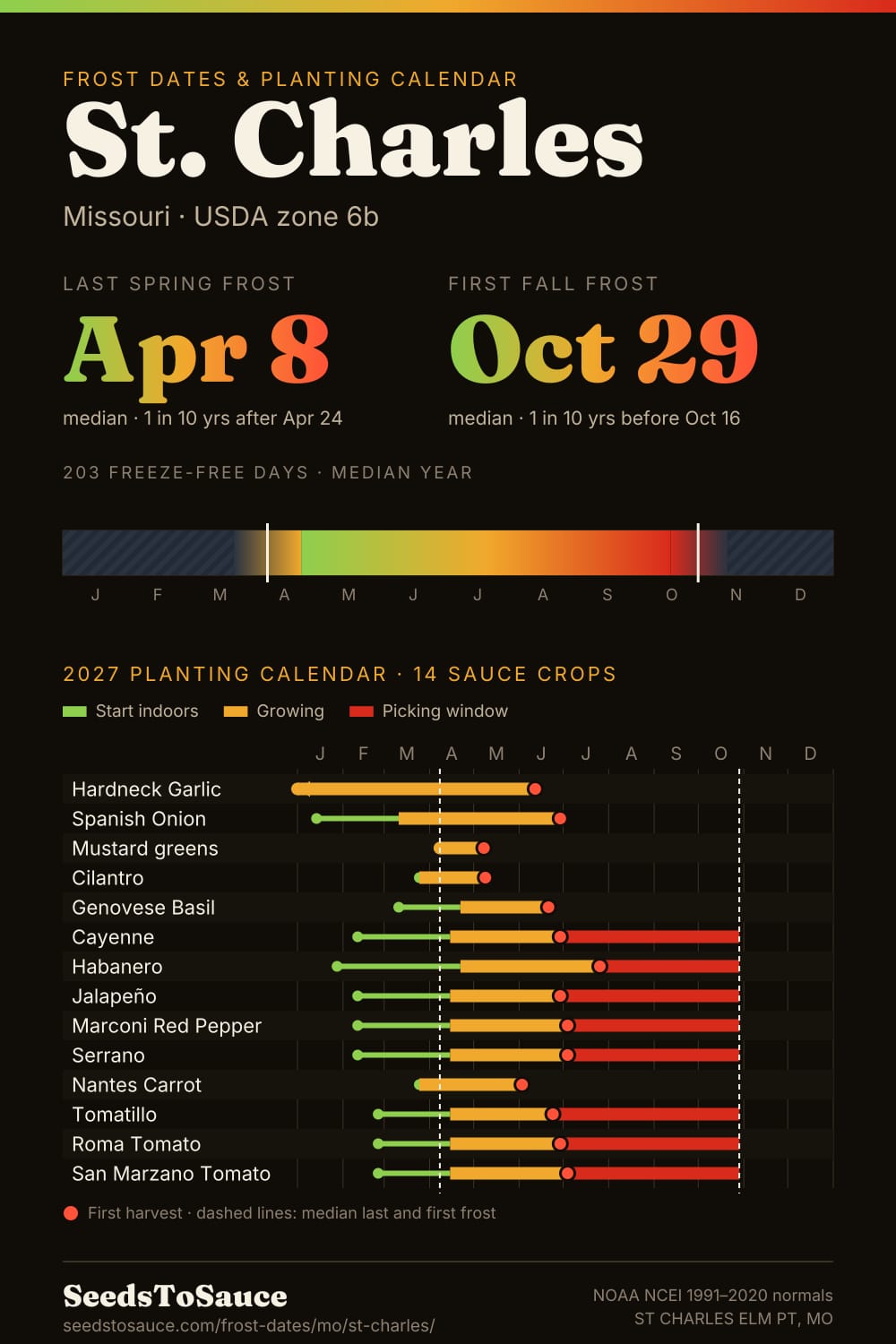 St. Charles, MO frost dates and 2027 planting calendar: last frost Apr 8, first frost Oct 29, start-indoors, transplant and harvest windows for 14 sauce crops.