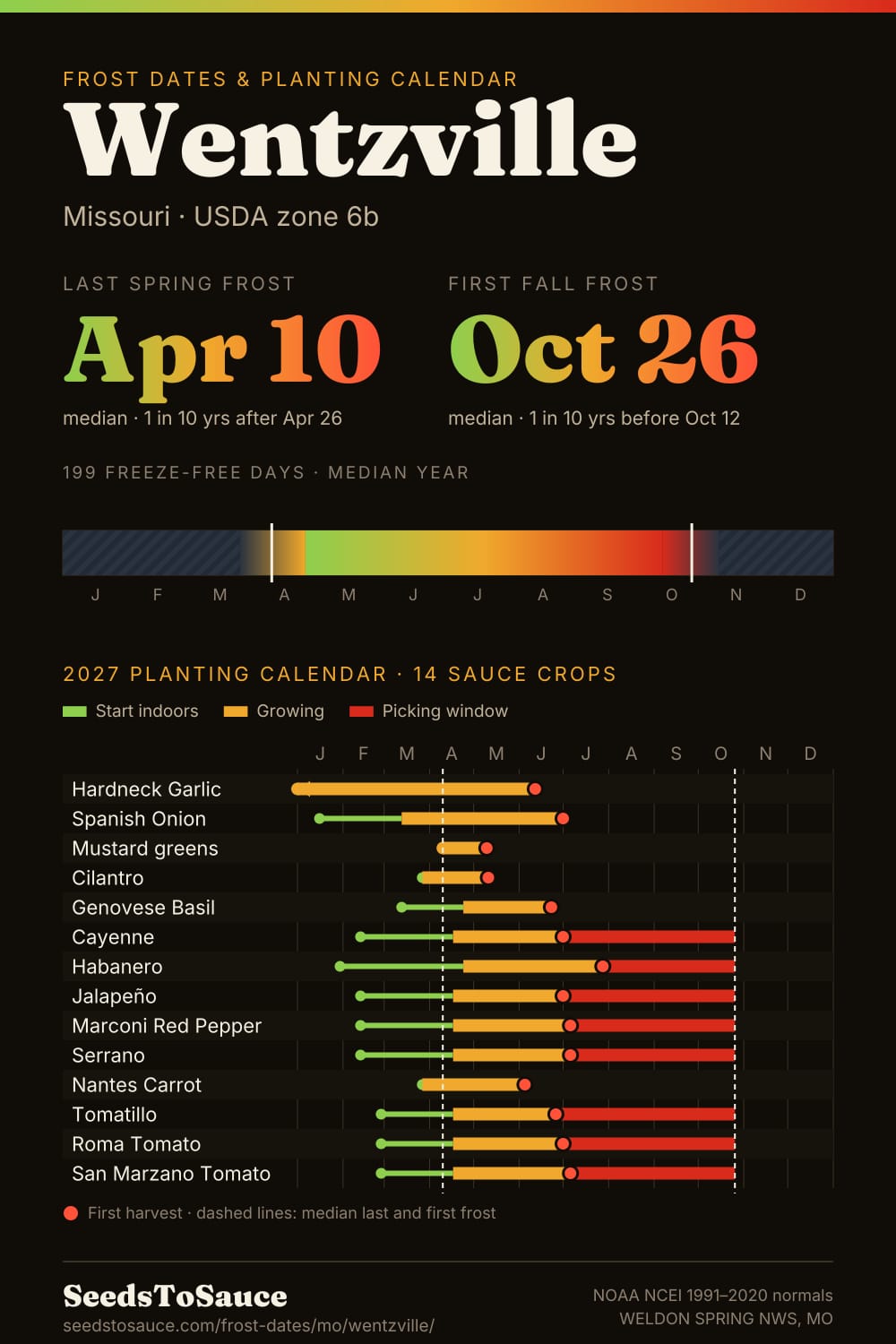 Wentzville, MO frost dates and 2027 planting calendar: last frost Apr 10, first frost Oct 26, start-indoors, transplant and harvest windows for 14 sauce crops.