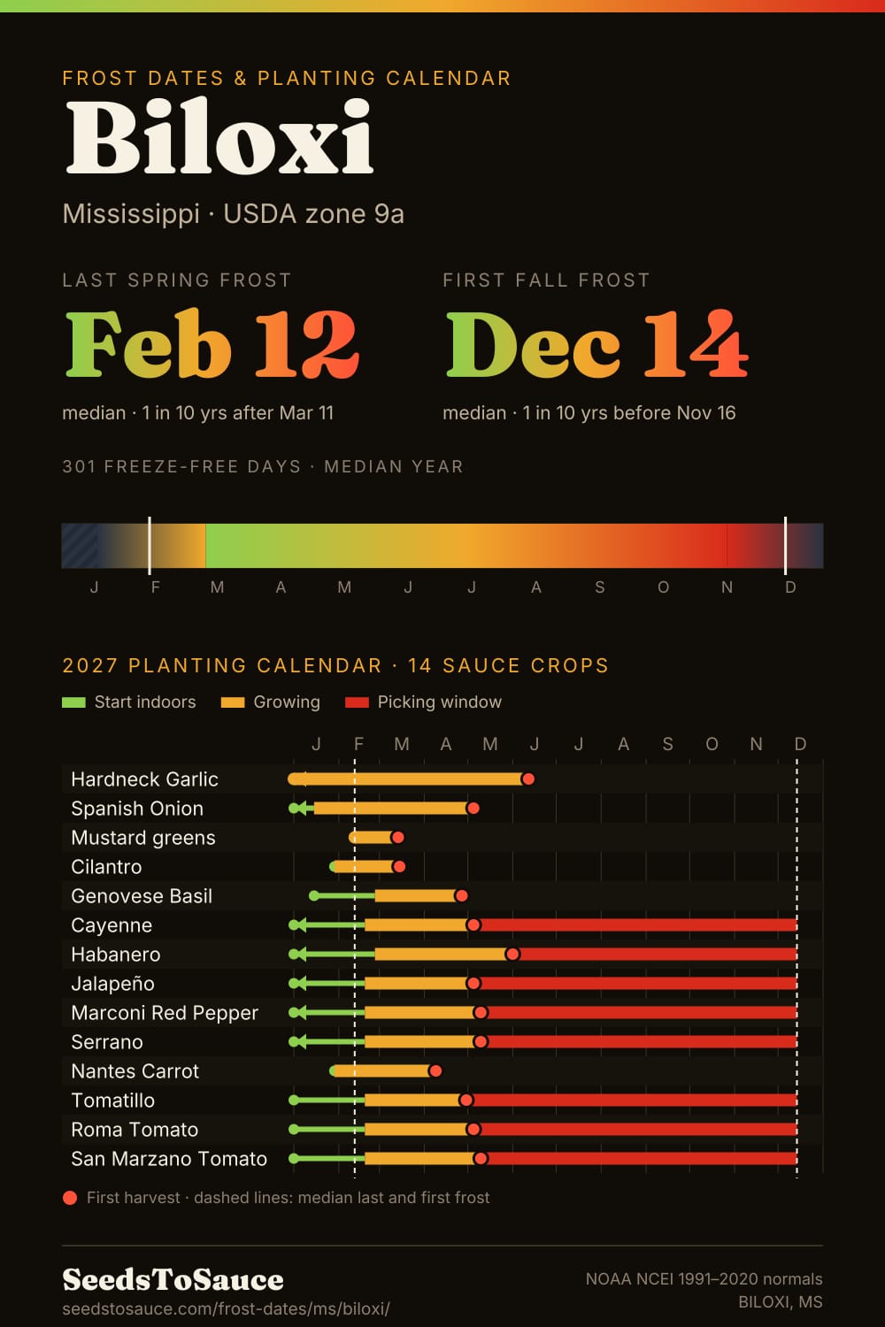 Biloxi, MS frost dates and 2027 planting calendar: last frost Feb 12, first frost Dec 14, start-indoors, transplant and harvest windows for 14 sauce crops.