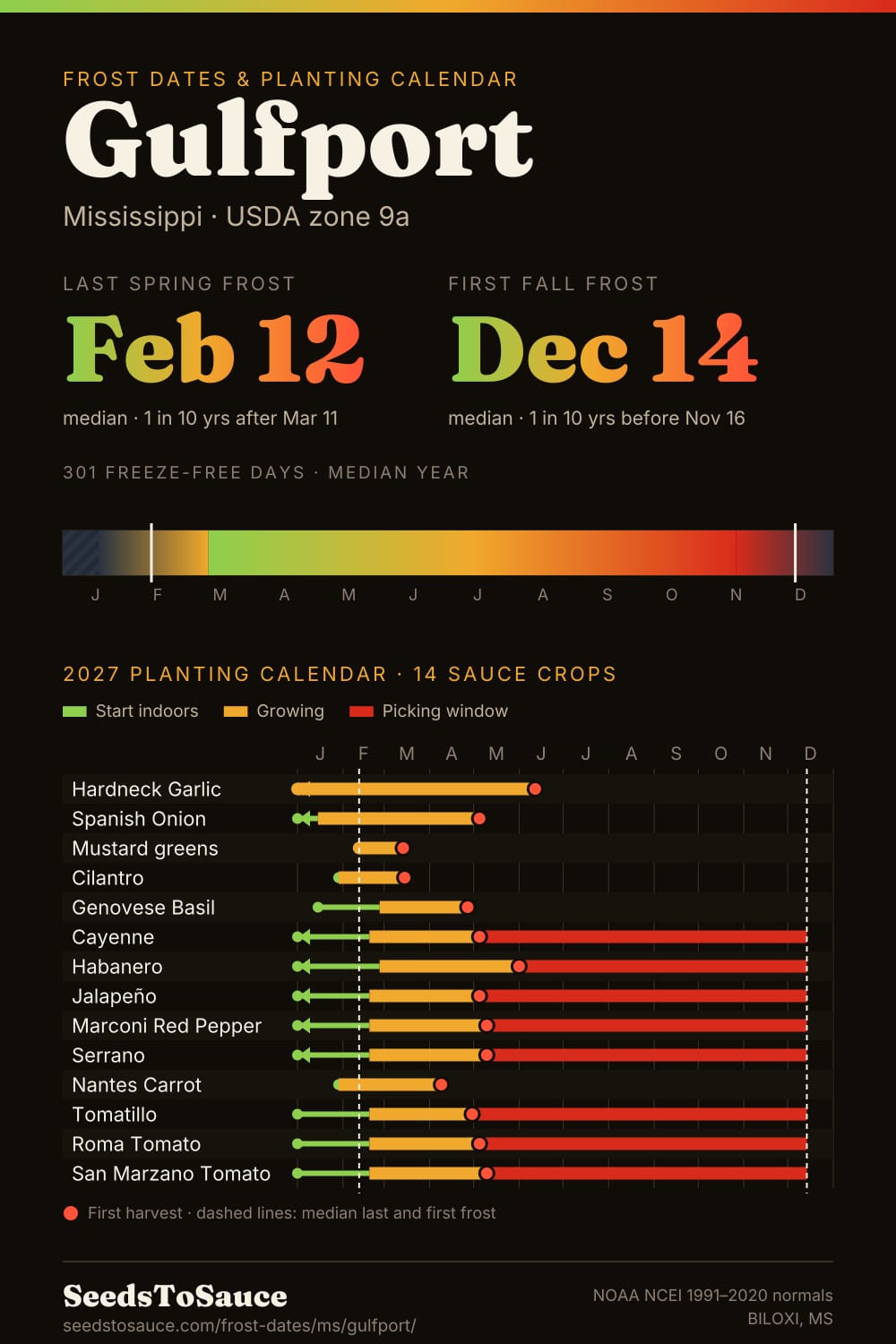 Gulfport, MS frost dates and 2027 planting calendar: last frost Feb 12, first frost Dec 14, start-indoors, transplant and harvest windows for 14 sauce crops.