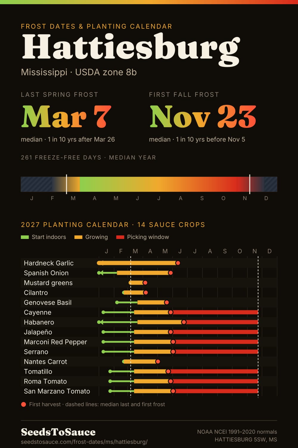 Hattiesburg, MS frost dates and 2027 planting calendar: last frost Mar 7, first frost Nov 23, start-indoors, transplant and harvest windows for 14 sauce crops.
