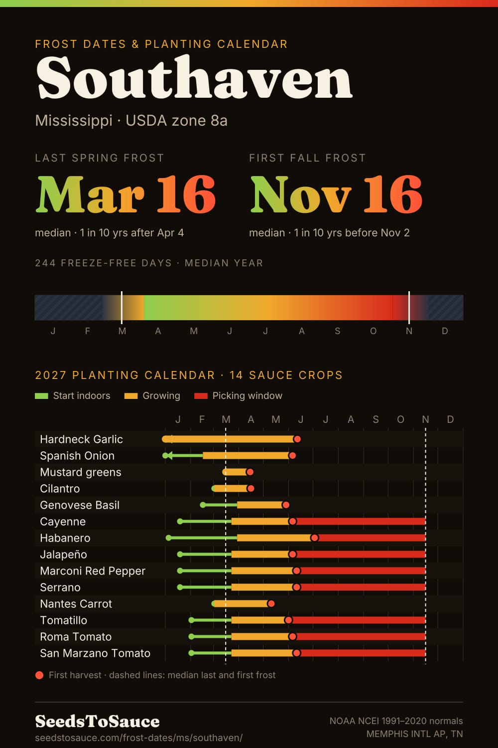 Southaven, MS frost dates and 2027 planting calendar: last frost Mar 16, first frost Nov 16, start-indoors, transplant and harvest windows for 14 sauce crops.