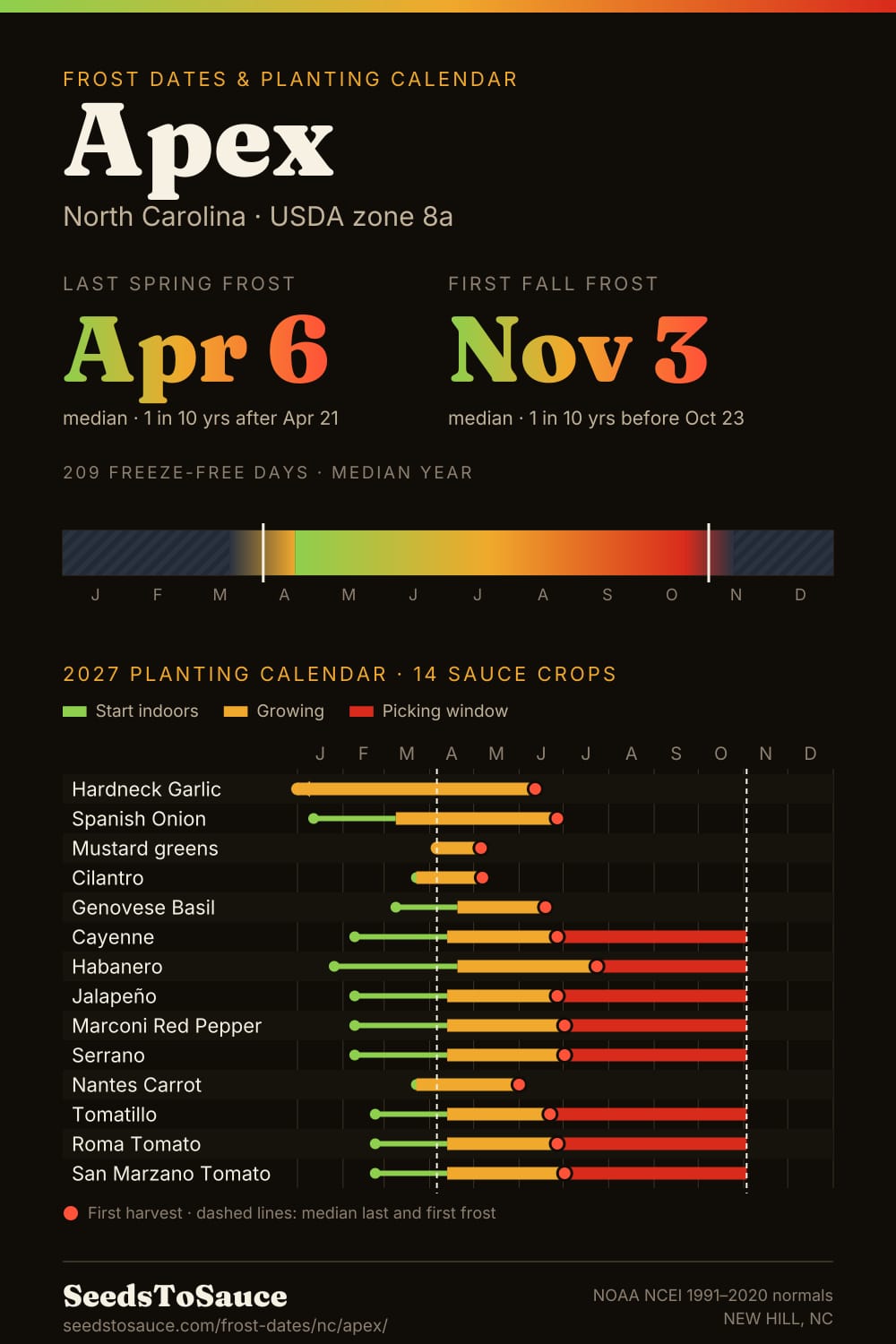Apex, NC frost dates and 2027 planting calendar: last frost Apr 6, first frost Nov 3, start-indoors, transplant and harvest windows for 14 sauce crops.