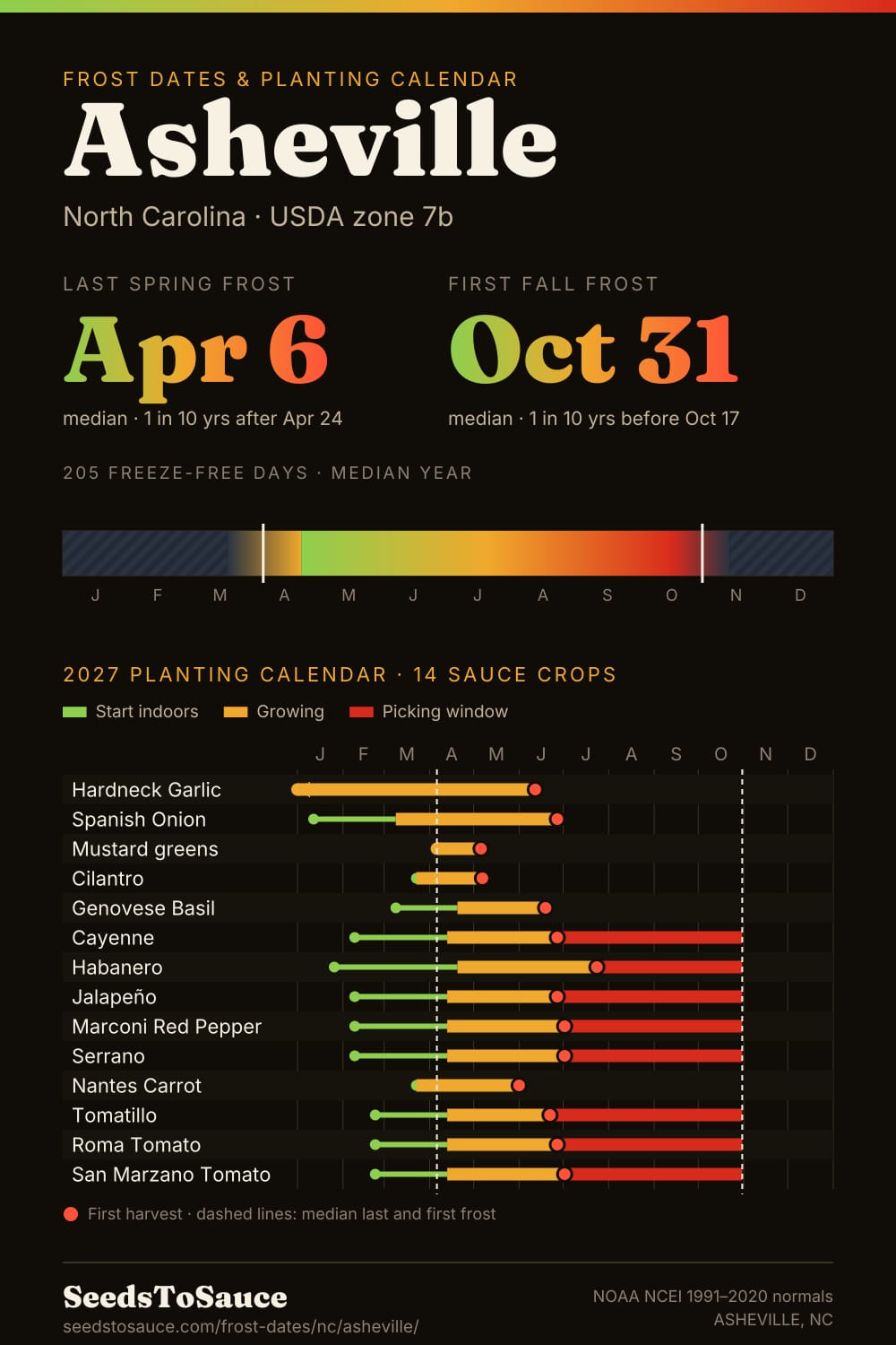 Asheville, NC frost dates and 2027 planting calendar: last frost Apr 6, first frost Oct 31, start-indoors, transplant and harvest windows for 14 sauce crops.