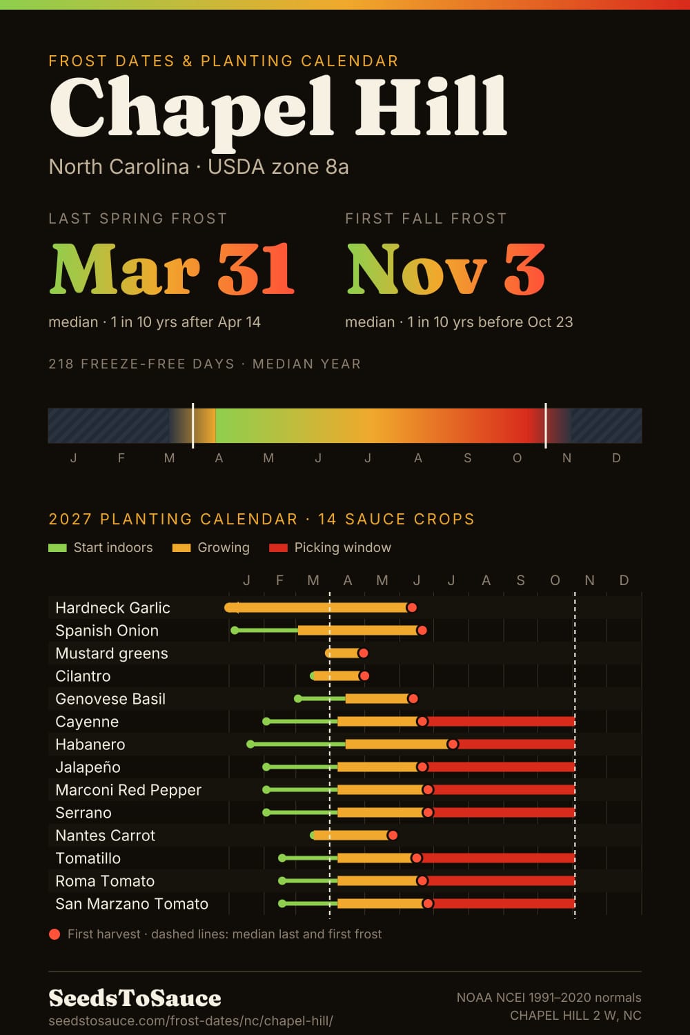 Chapel Hill, NC frost dates and 2027 planting calendar: last frost Mar 31, first frost Nov 3, start-indoors, transplant and harvest windows for 14 sauce crops.