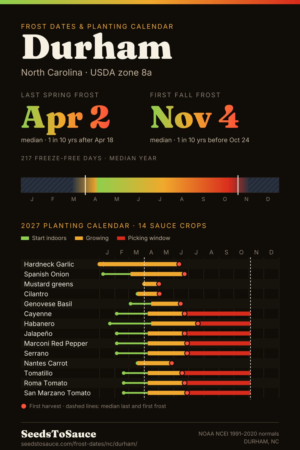 Durham, NC frost dates and 2027 planting calendar: last frost Apr 2, first frost Nov 4, start-indoors, transplant and harvest windows for 14 sauce crops.