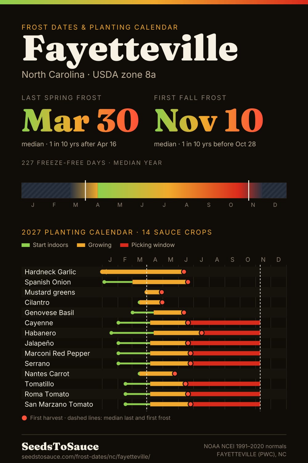 Fayetteville, NC frost dates and 2027 planting calendar: last frost Mar 30, first frost Nov 10, start-indoors, transplant and harvest windows for 14 sauce crops.