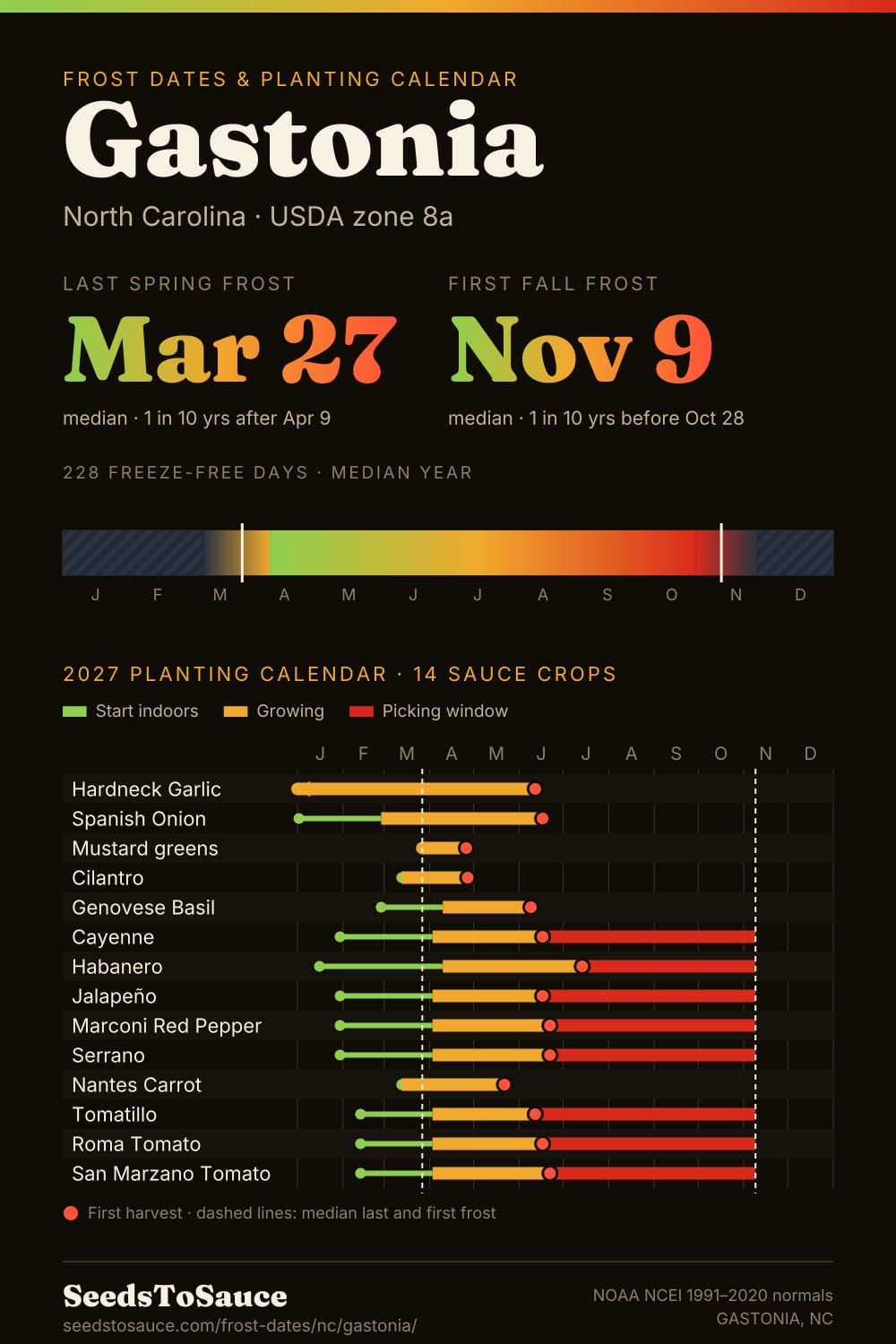 Gastonia, NC frost dates and 2027 planting calendar: last frost Mar 27, first frost Nov 9, start-indoors, transplant and harvest windows for 14 sauce crops.