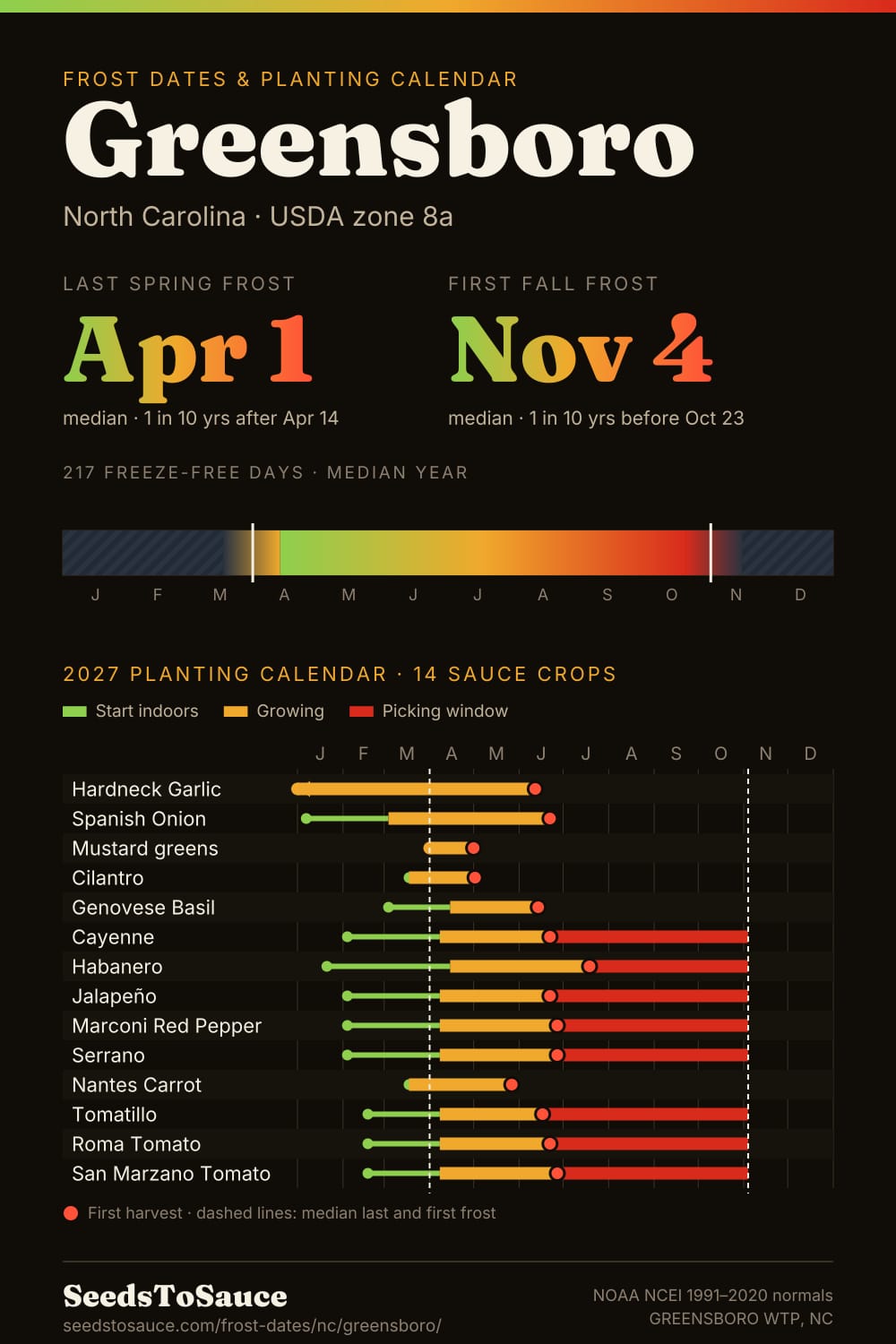 Greensboro, NC frost dates and 2027 planting calendar: last frost Apr 1, first frost Nov 4, start-indoors, transplant and harvest windows for 14 sauce crops.