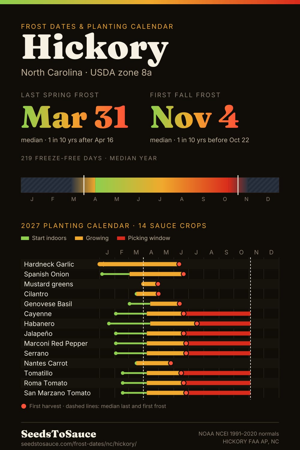Hickory, NC frost dates and 2027 planting calendar: last frost Mar 31, first frost Nov 4, start-indoors, transplant and harvest windows for 14 sauce crops.