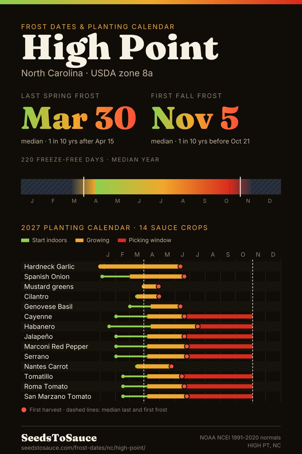 High Point, NC frost dates and 2027 planting calendar: last frost Mar 30, first frost Nov 5, start-indoors, transplant and harvest windows for 14 sauce crops.