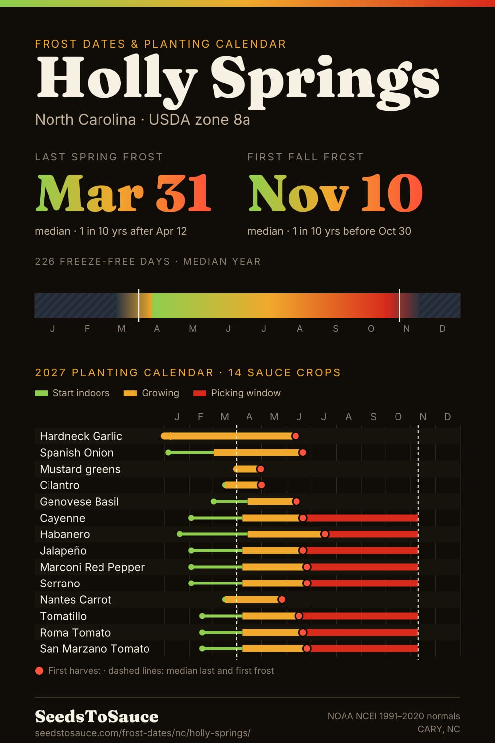 Holly Springs, NC frost dates and 2027 planting calendar: last frost Mar 31, first frost Nov 10, start-indoors, transplant and harvest windows for 14 sauce crops.