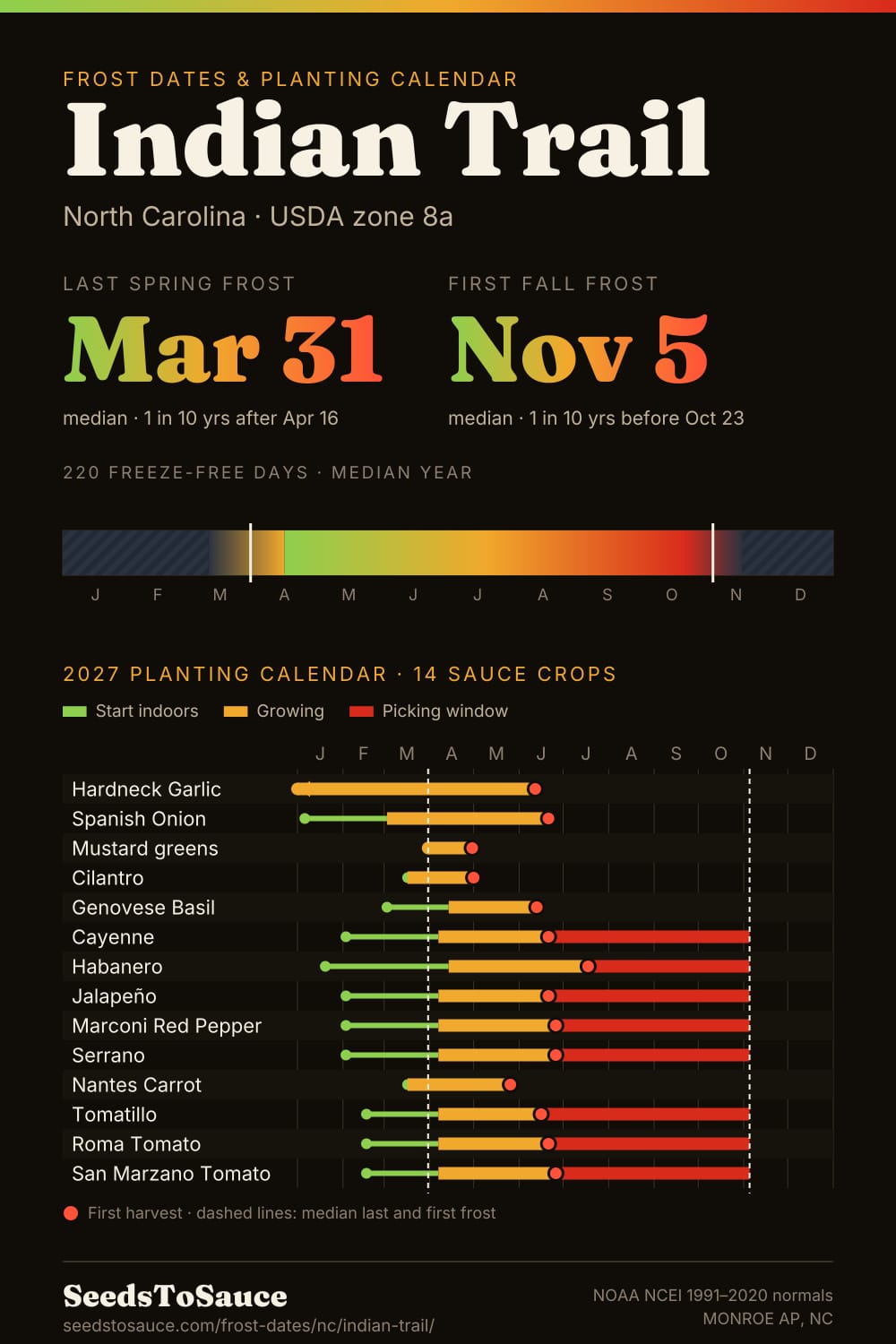 Indian Trail, NC frost dates and 2027 planting calendar: last frost Mar 31, first frost Nov 5, start-indoors, transplant and harvest windows for 14 sauce crops.