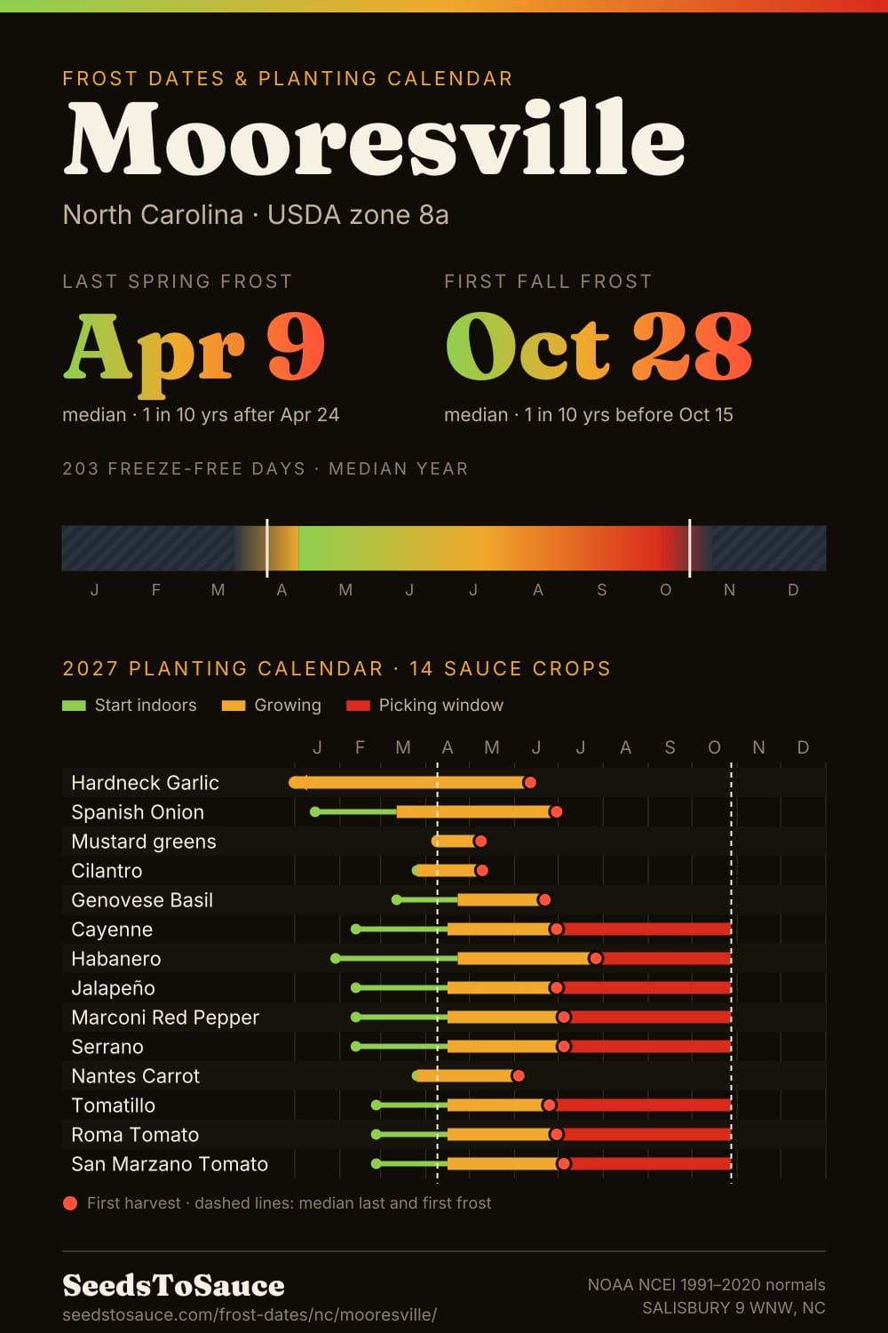 Mooresville, NC frost dates and 2027 planting calendar: last frost Apr 9, first frost Oct 28, start-indoors, transplant and harvest windows for 14 sauce crops.