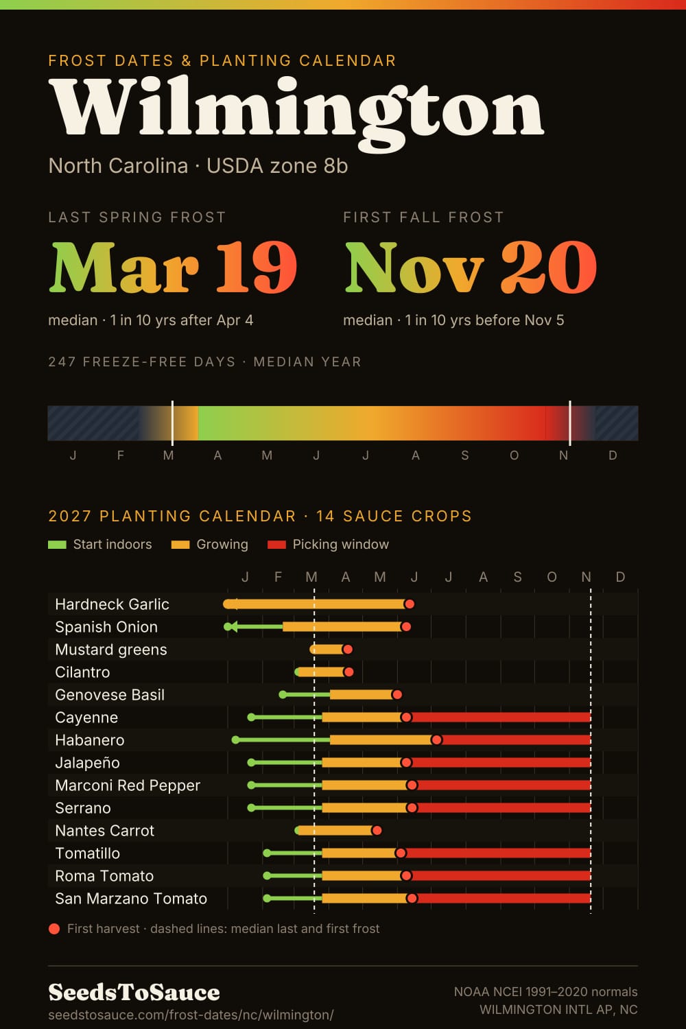 Wilmington, NC frost dates and 2027 planting calendar: last frost Mar 19, first frost Nov 20, start-indoors, transplant and harvest windows for 14 sauce crops.