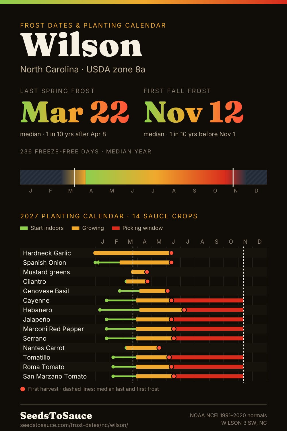 Wilson, NC frost dates and 2027 planting calendar: last frost Mar 22, first frost Nov 12, start-indoors, transplant and harvest windows for 14 sauce crops.