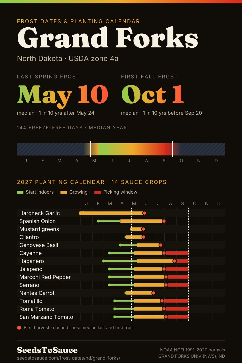 Grand Forks, ND frost dates and 2027 planting calendar: last frost May 10, first frost Oct 1, start-indoors, transplant and harvest windows for 14 sauce crops.