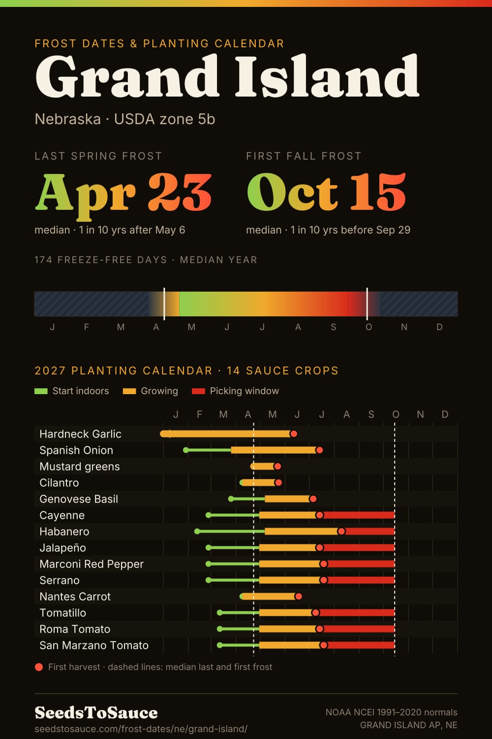 Grand Island, NE frost dates and 2027 planting calendar: last frost Apr 23, first frost Oct 15, start-indoors, transplant and harvest windows for 14 sauce crops.