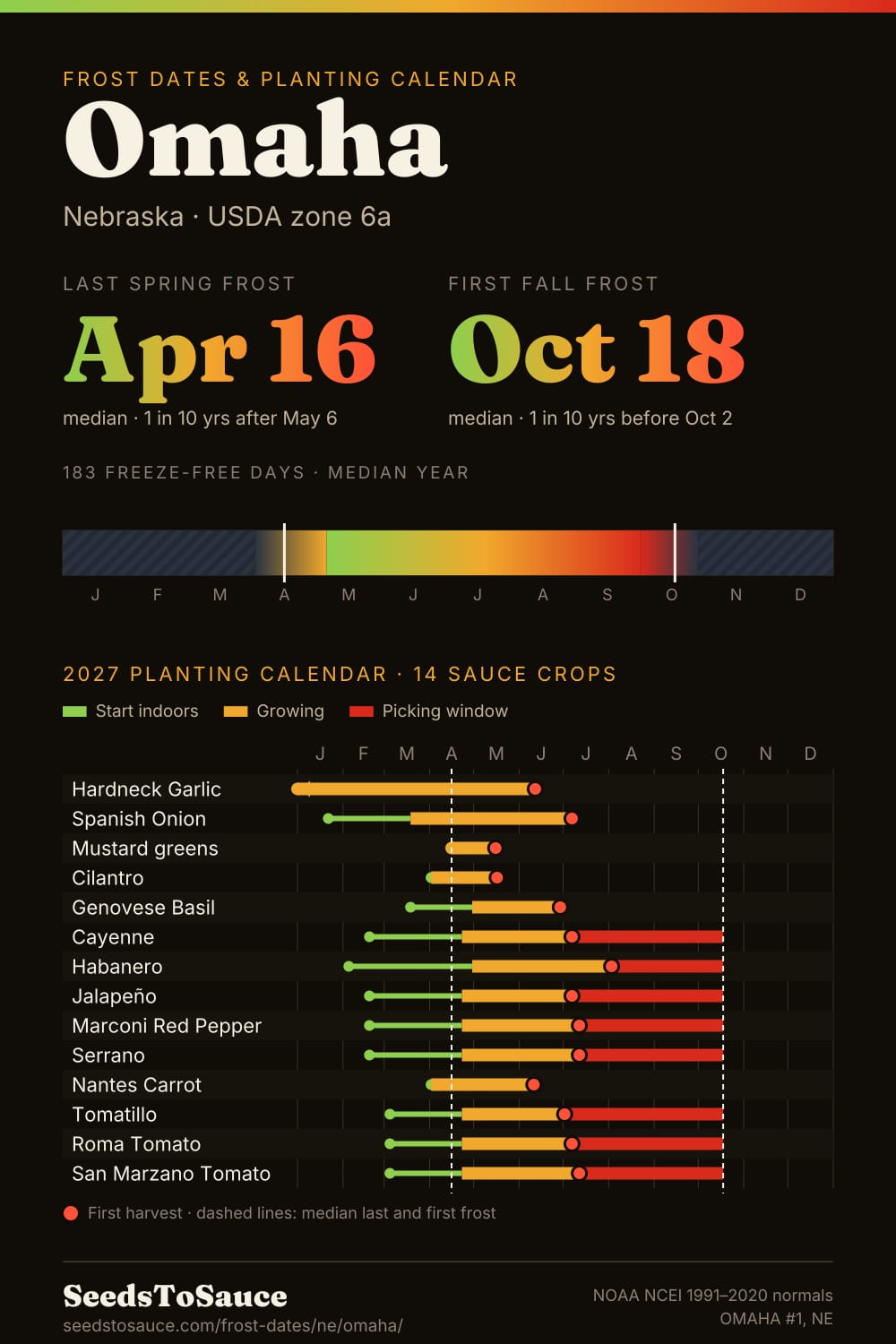 Omaha, NE frost dates and 2027 planting calendar: last frost Apr 16, first frost Oct 18, start-indoors, transplant and harvest windows for 14 sauce crops.