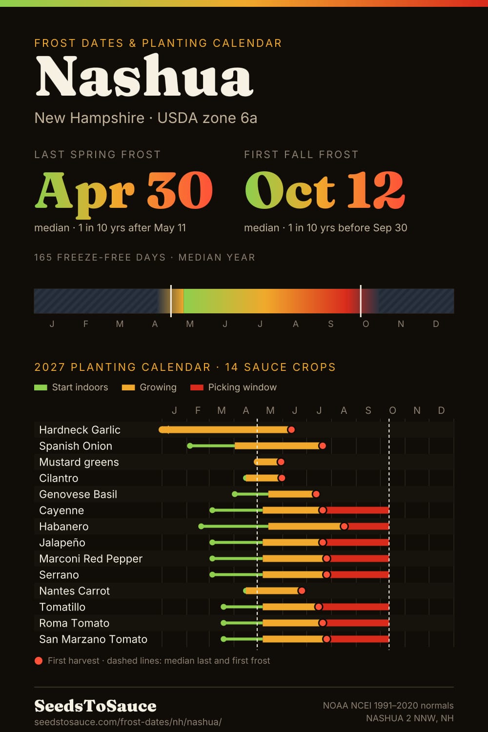 Nashua, NH frost dates and 2027 planting calendar: last frost Apr 30, first frost Oct 12, start-indoors, transplant and harvest windows for 14 sauce crops.