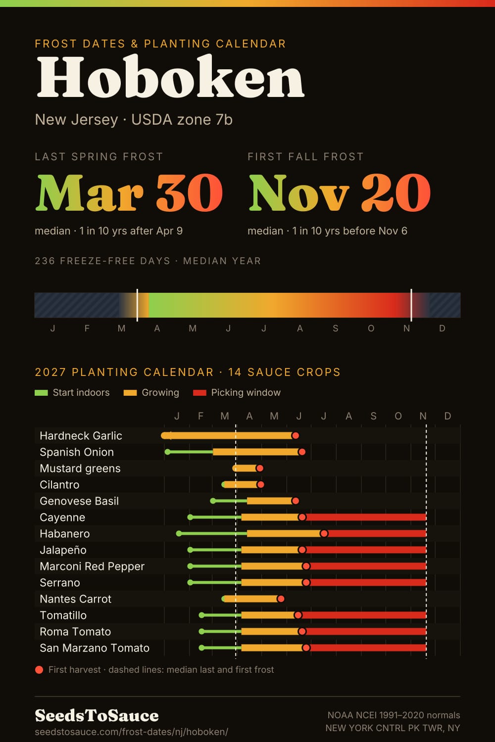 Hoboken, NJ frost dates and 2027 planting calendar: last frost Mar 30, first frost Nov 20, start-indoors, transplant and harvest windows for 14 sauce crops.