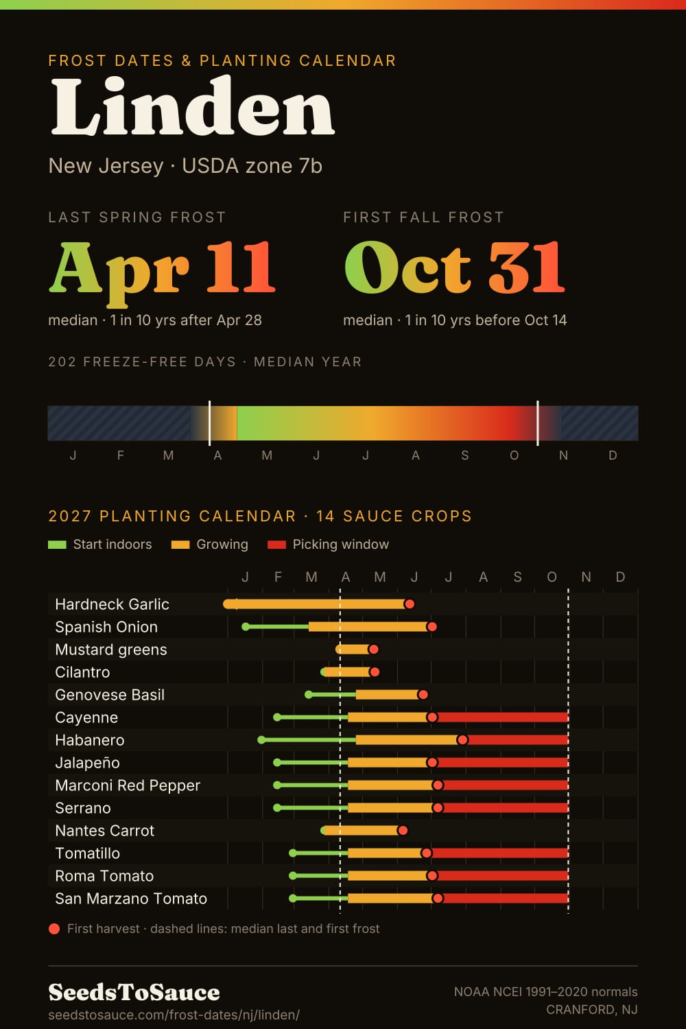 Linden, NJ frost dates and 2027 planting calendar: last frost Apr 11, first frost Oct 31, start-indoors, transplant and harvest windows for 14 sauce crops.