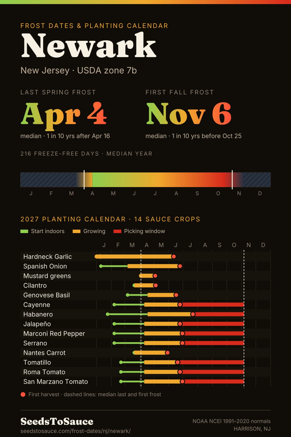 Newark, NJ frost dates and 2027 planting calendar: last frost Apr 4, first frost Nov 6, start-indoors, transplant and harvest windows for 14 sauce crops.