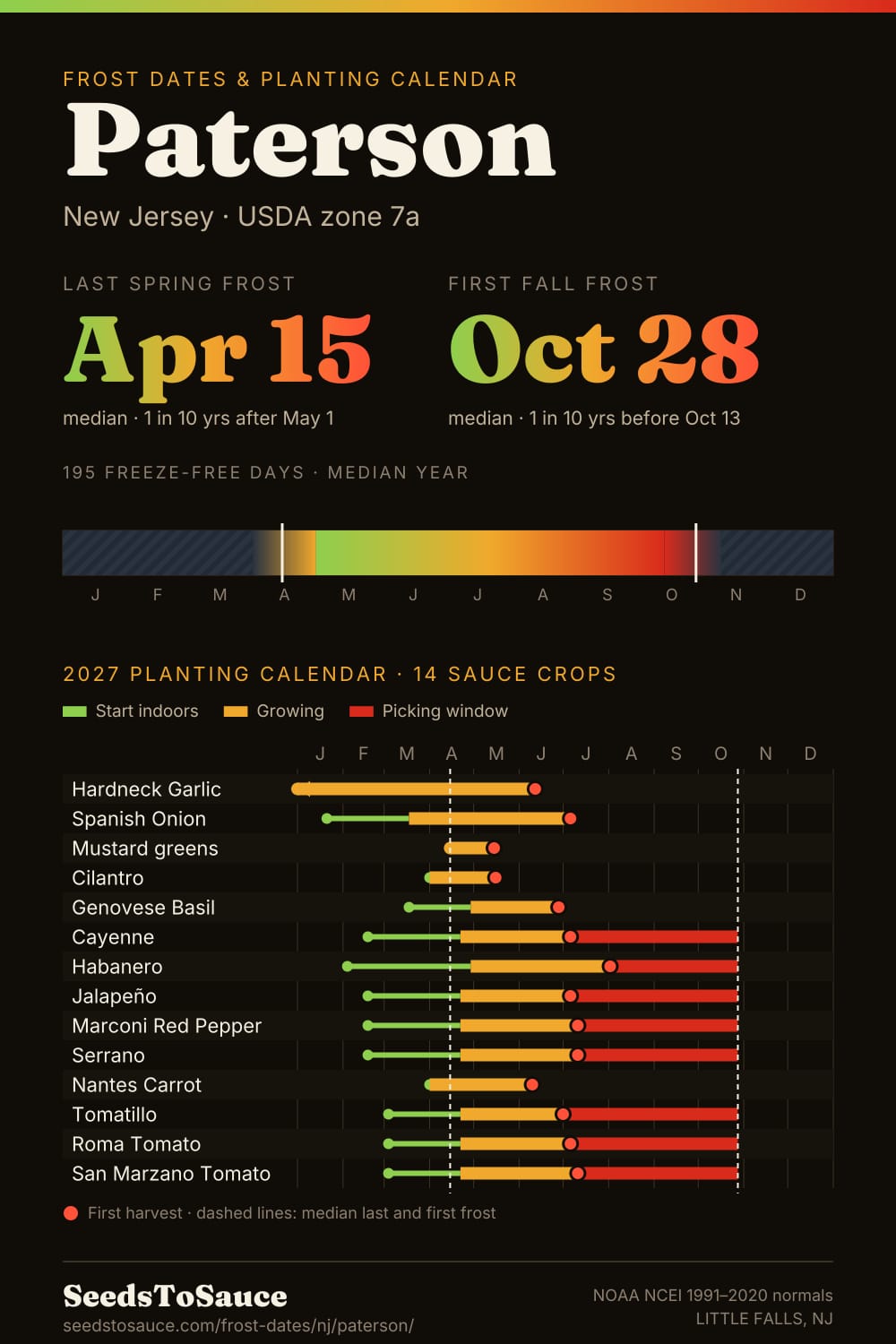 Paterson, NJ frost dates and 2027 planting calendar: last frost Apr 15, first frost Oct 28, start-indoors, transplant and harvest windows for 14 sauce crops.