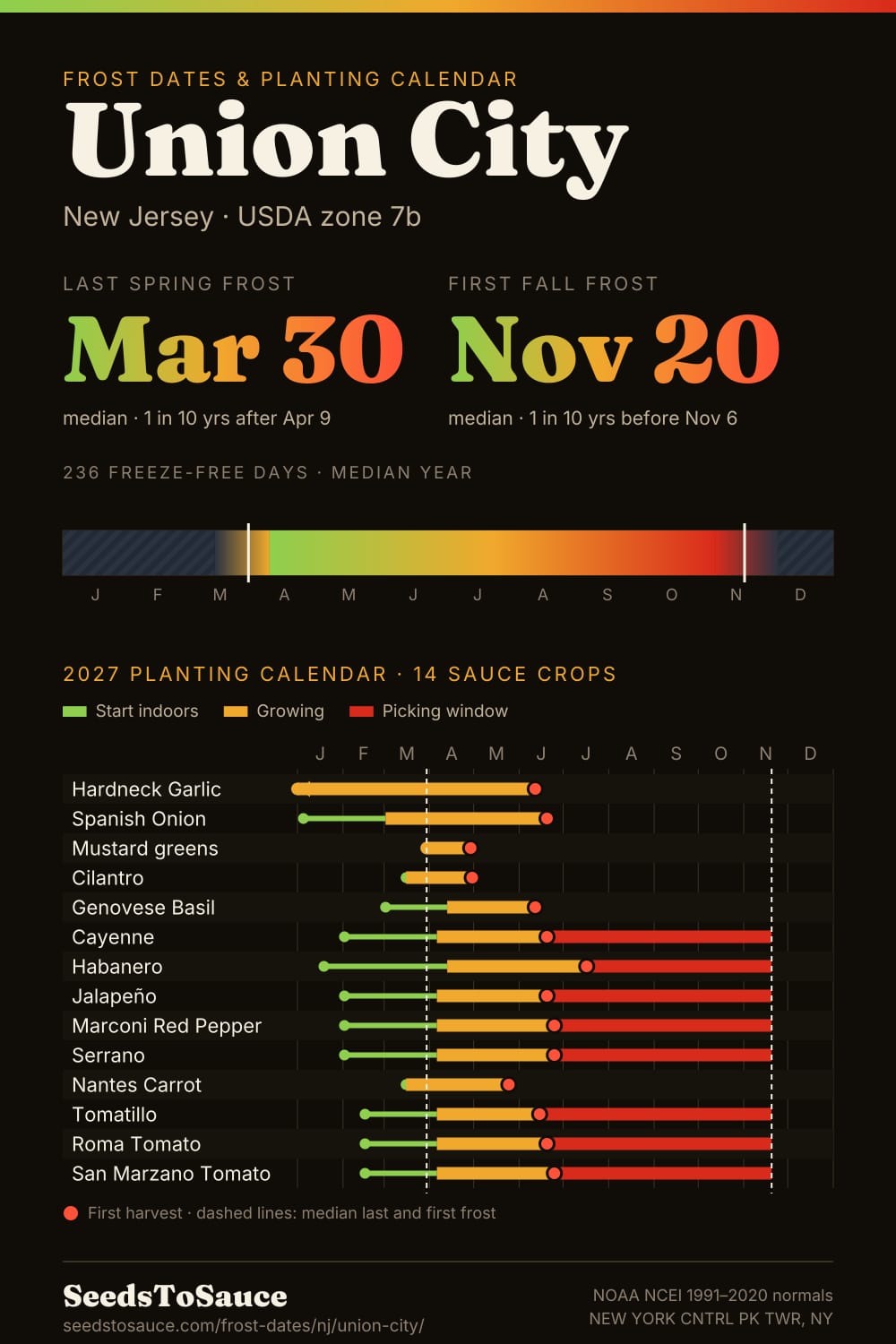 Union City, NJ frost dates and 2027 planting calendar: last frost Mar 30, first frost Nov 20, start-indoors, transplant and harvest windows for 14 sauce crops.