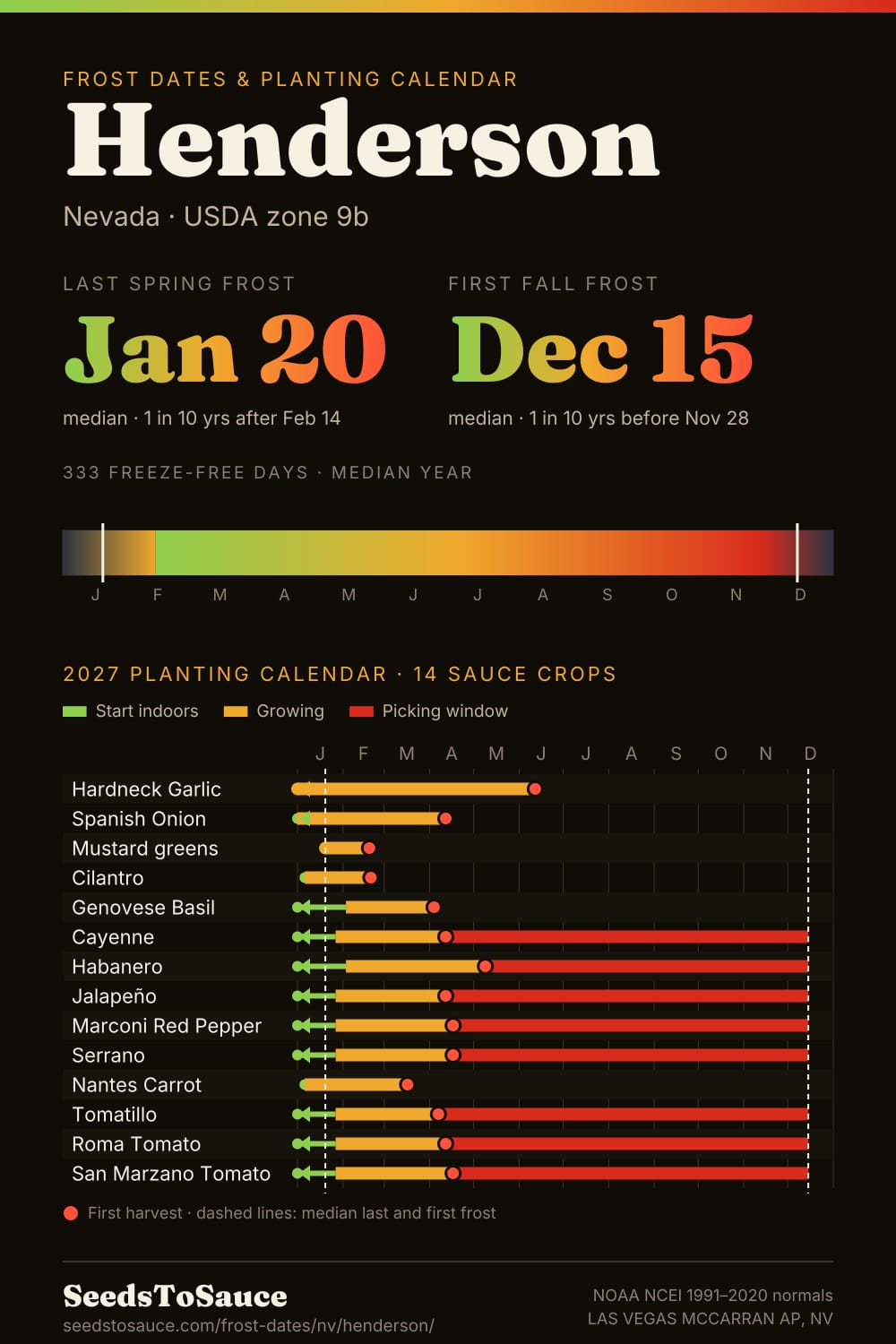 Henderson, NV frost dates and 2027 planting calendar: last frost Jan 20, first frost Dec 15, start-indoors, transplant and harvest windows for 14 sauce crops.