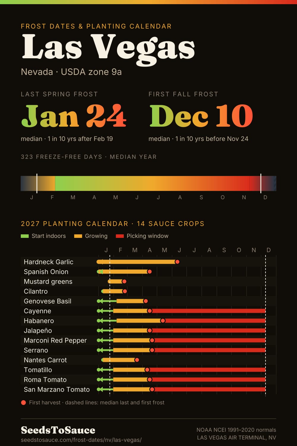 Las Vegas, NV frost dates and 2027 planting calendar: last frost Jan 24, first frost Dec 10, start-indoors, transplant and harvest windows for 14 sauce crops.