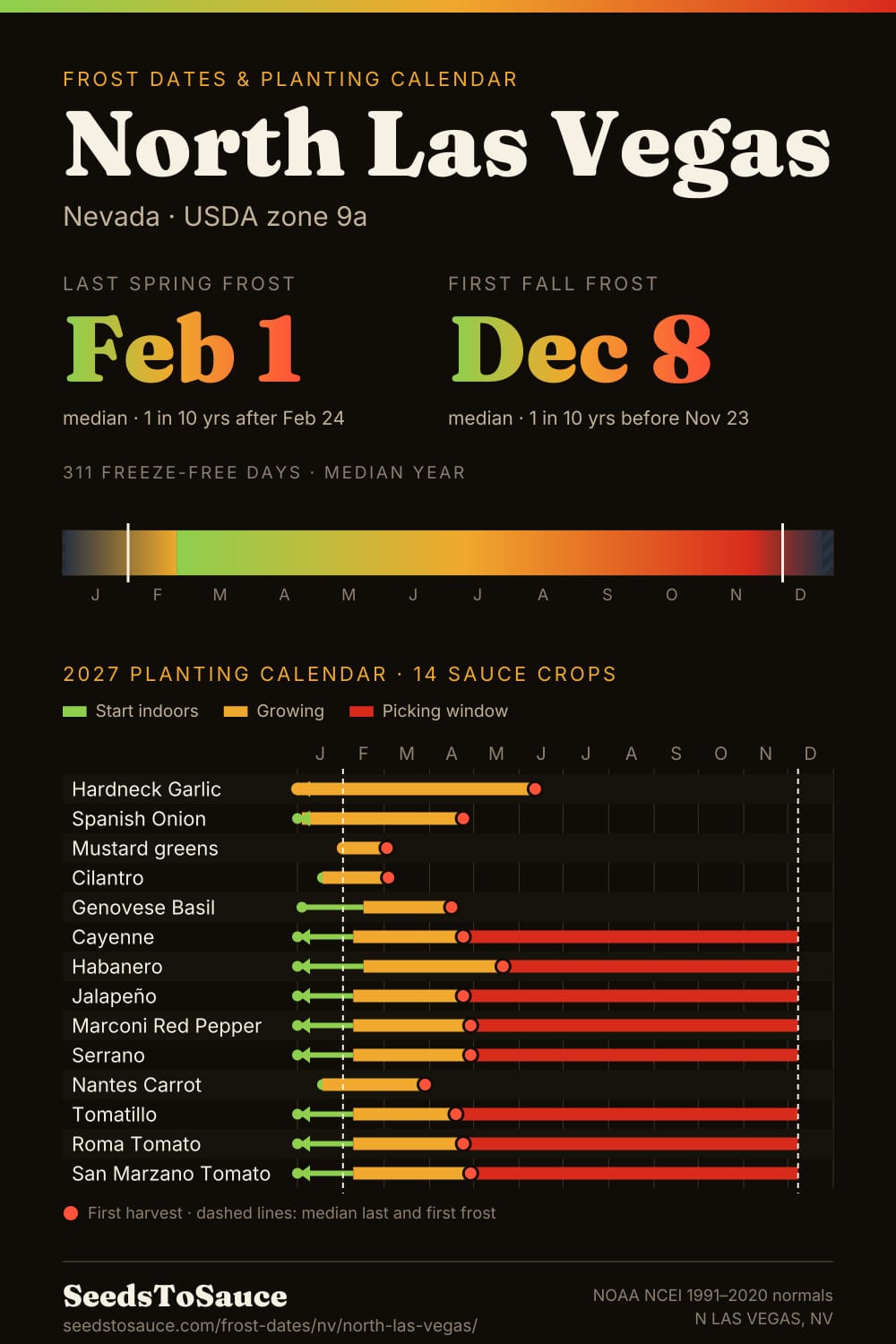 North Las Vegas, NV frost dates and 2027 planting calendar: last frost Feb 1, first frost Dec 8, start-indoors, transplant and harvest windows for 14 sauce crops.