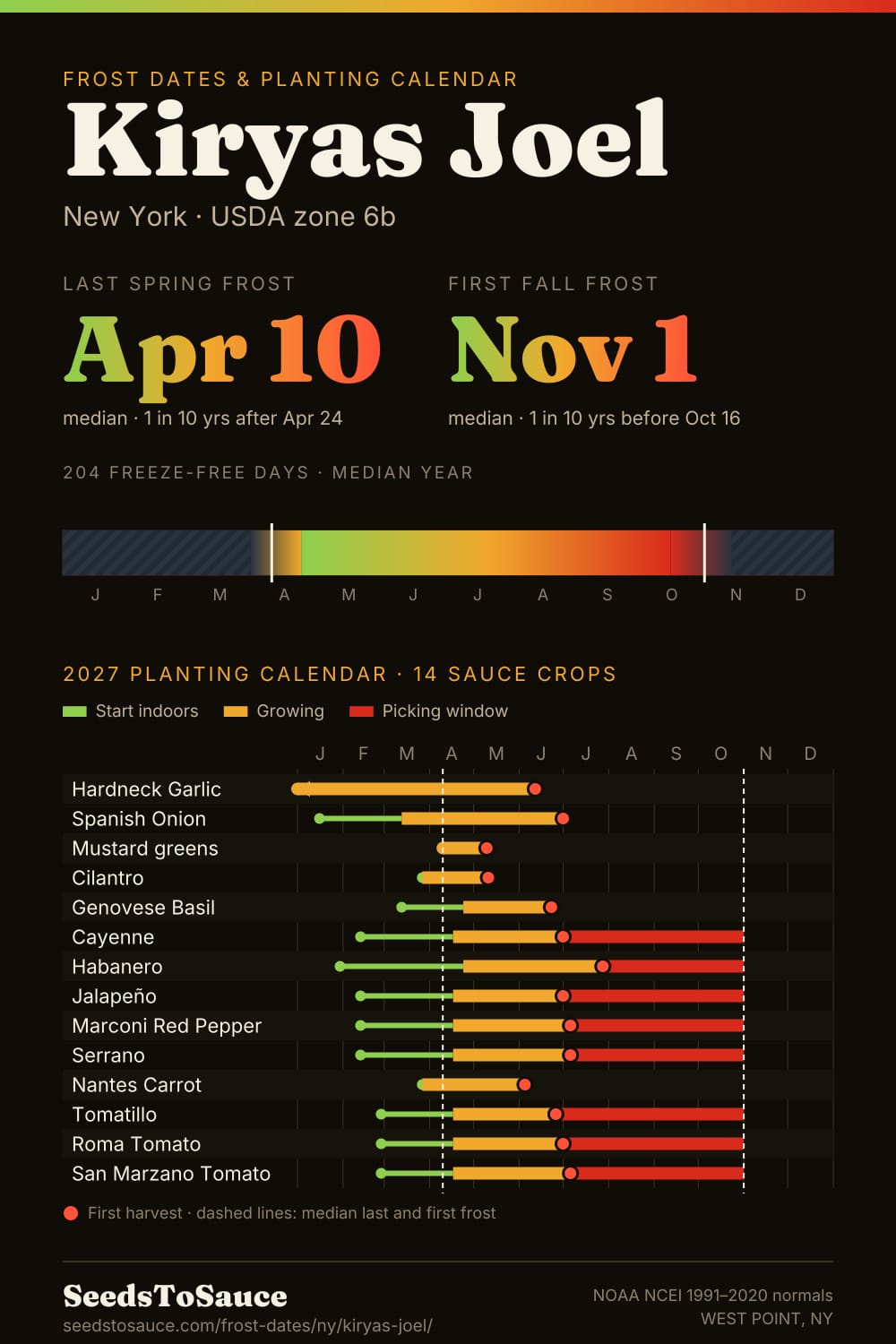 Kiryas Joel, NY frost dates and 2027 planting calendar: last frost Apr 10, first frost Nov 1, start-indoors, transplant and harvest windows for 14 sauce crops.