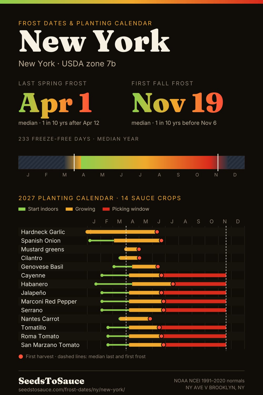 New York, NY frost dates and 2027 planting calendar: last frost Apr 1, first frost Nov 19, start-indoors, transplant and harvest windows for 14 sauce crops.