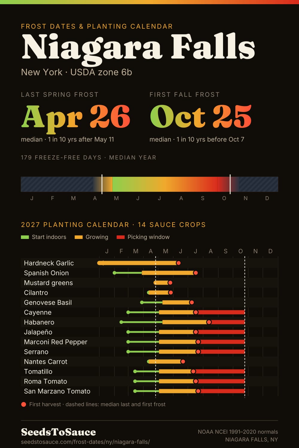 Niagara Falls, NY frost dates and 2027 planting calendar: last frost Apr 26, first frost Oct 25, start-indoors, transplant and harvest windows for 14 sauce crops.