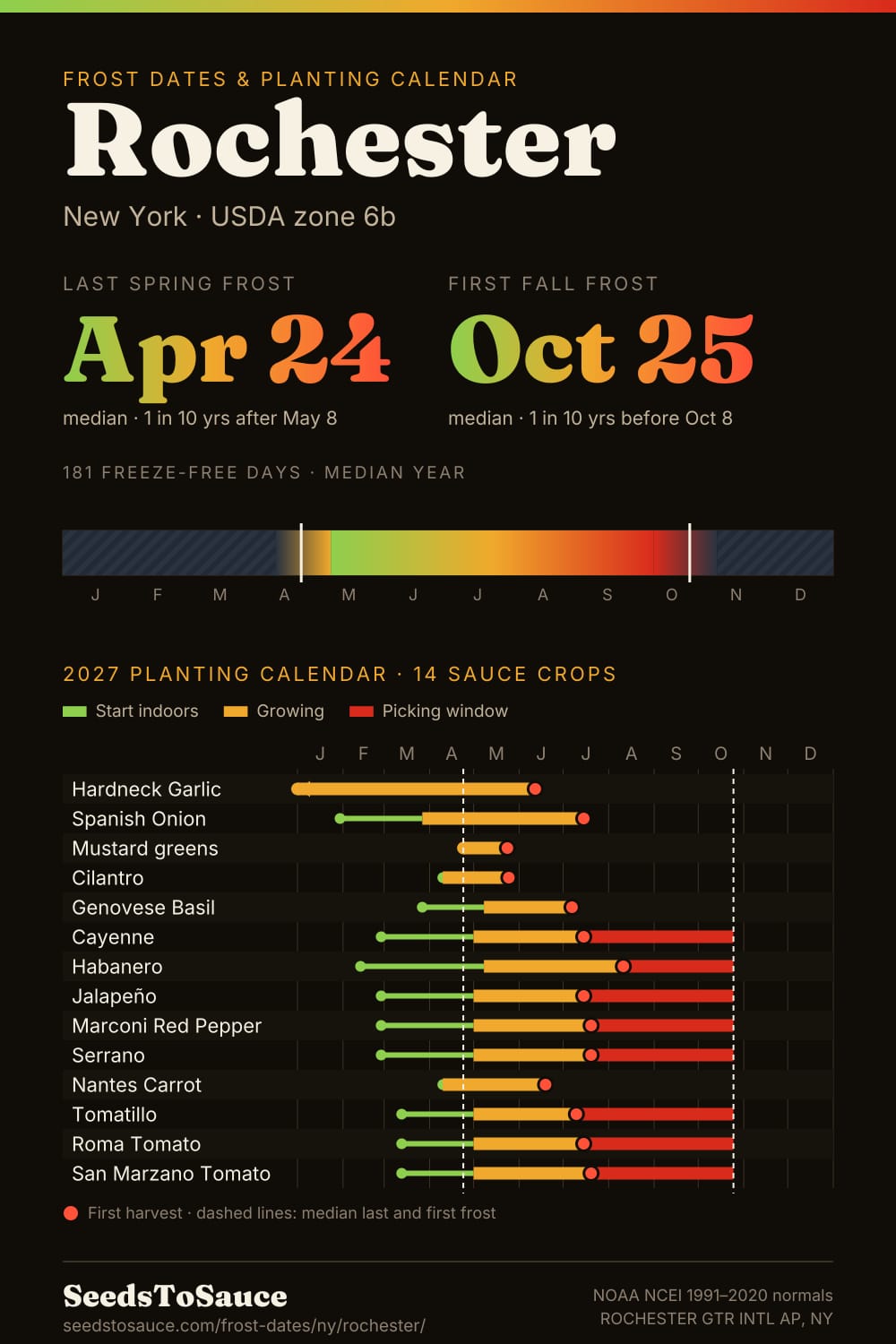 Rochester, NY frost dates and 2027 planting calendar: last frost Apr 24, first frost Oct 25, start-indoors, transplant and harvest windows for 14 sauce crops.