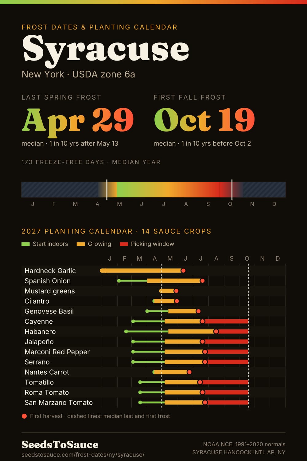 Syracuse, NY frost dates and 2027 planting calendar: last frost Apr 29, first frost Oct 19, start-indoors, transplant and harvest windows for 14 sauce crops.