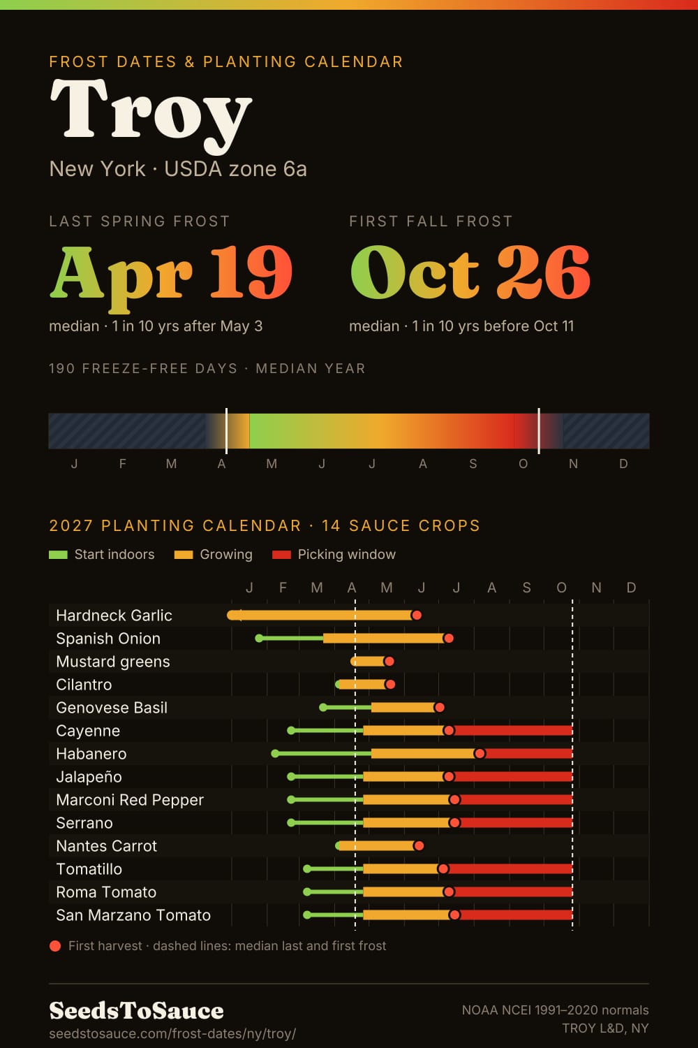 Troy, NY frost dates and 2027 planting calendar: last frost Apr 19, first frost Oct 26, start-indoors, transplant and harvest windows for 14 sauce crops.