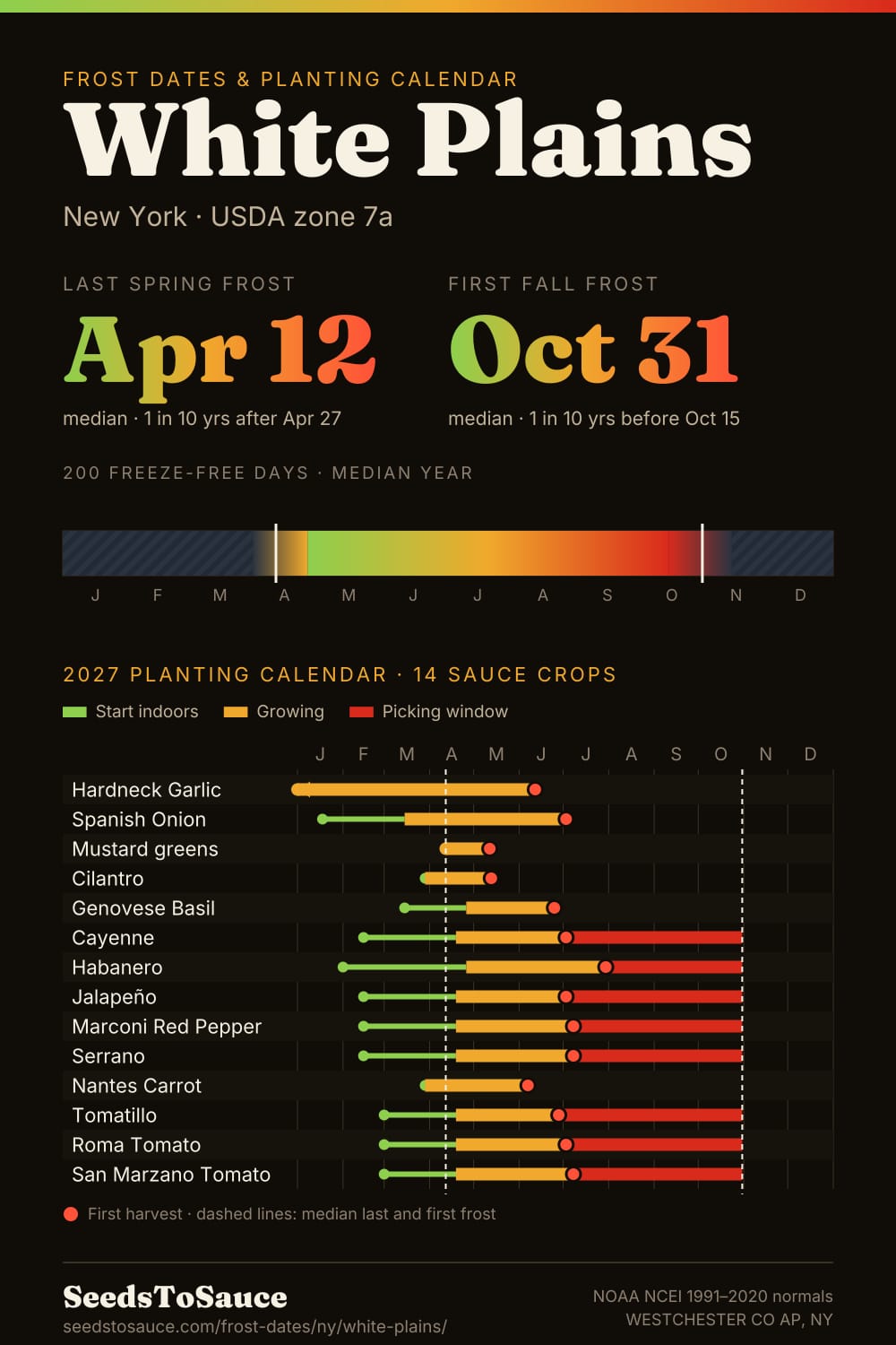White Plains, NY frost dates and 2027 planting calendar: last frost Apr 12, first frost Oct 31, start-indoors, transplant and harvest windows for 14 sauce crops.